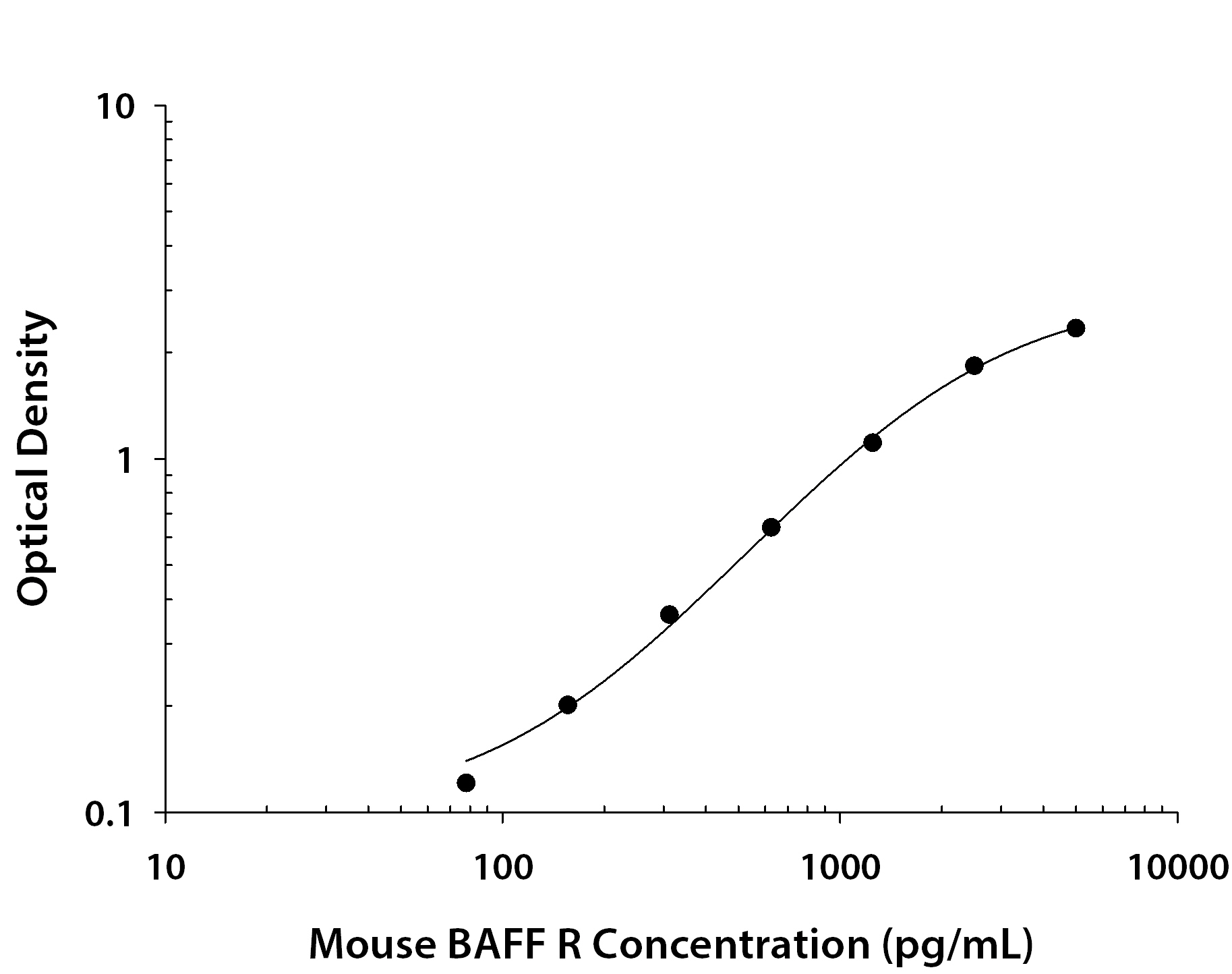 Mouse BAFF R / TNFRSF13C ELISA Standard Curve