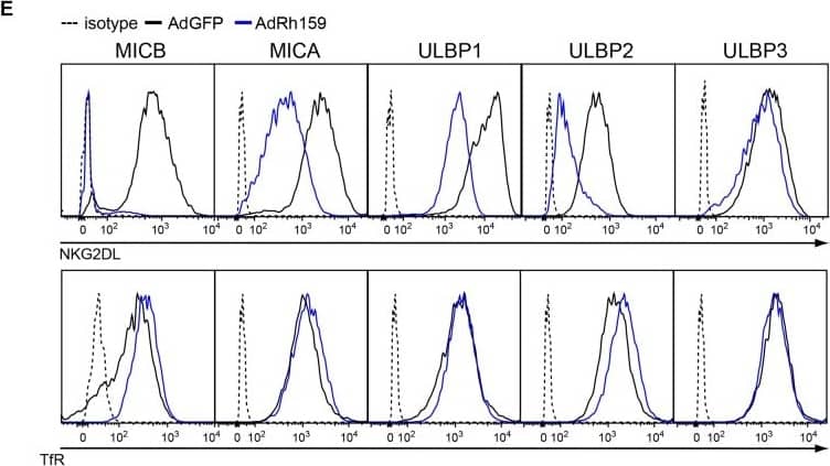 Detection of Human ULBP-1 by Flow Cytometry