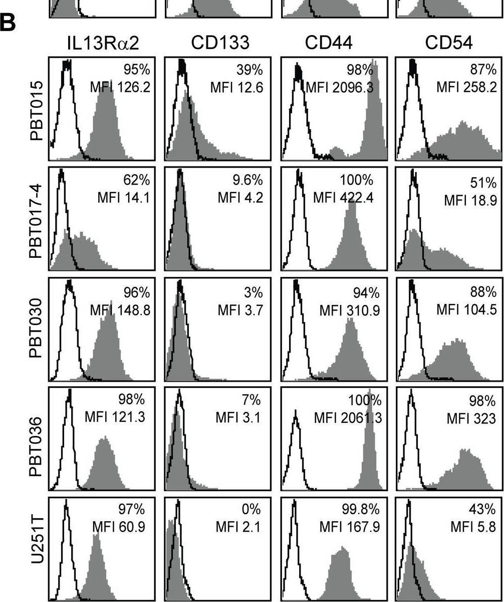 Detection of IL-13R alpha 2 by Flow Cytometry