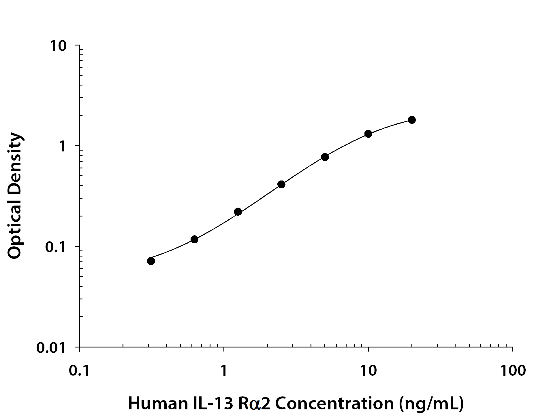 Human IL-13 R alpha 2 ELISA Standard Curve