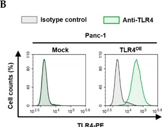 Detection of TLR4 by Flow Cytometry