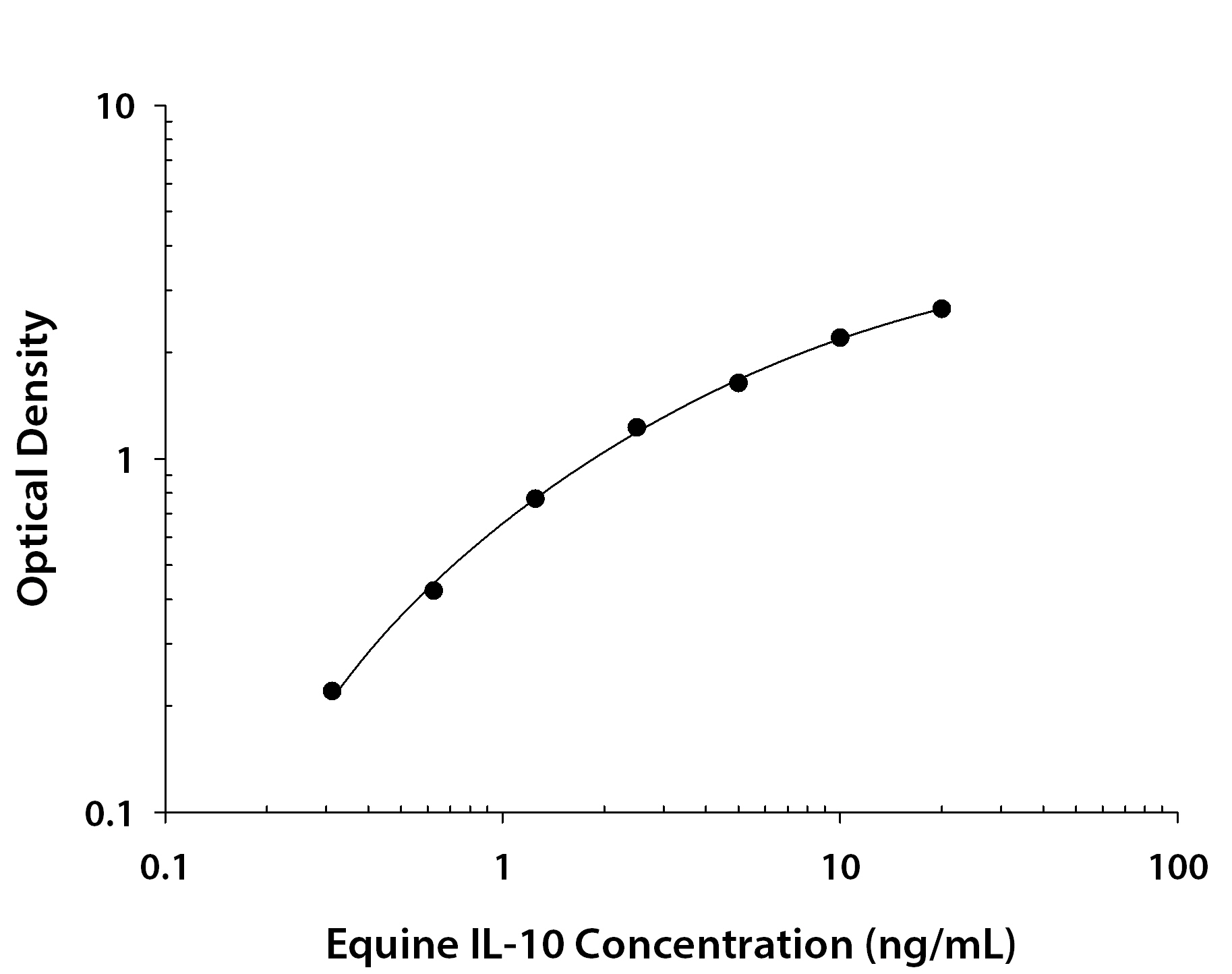Equine IL-10 ELISA Standard Curve