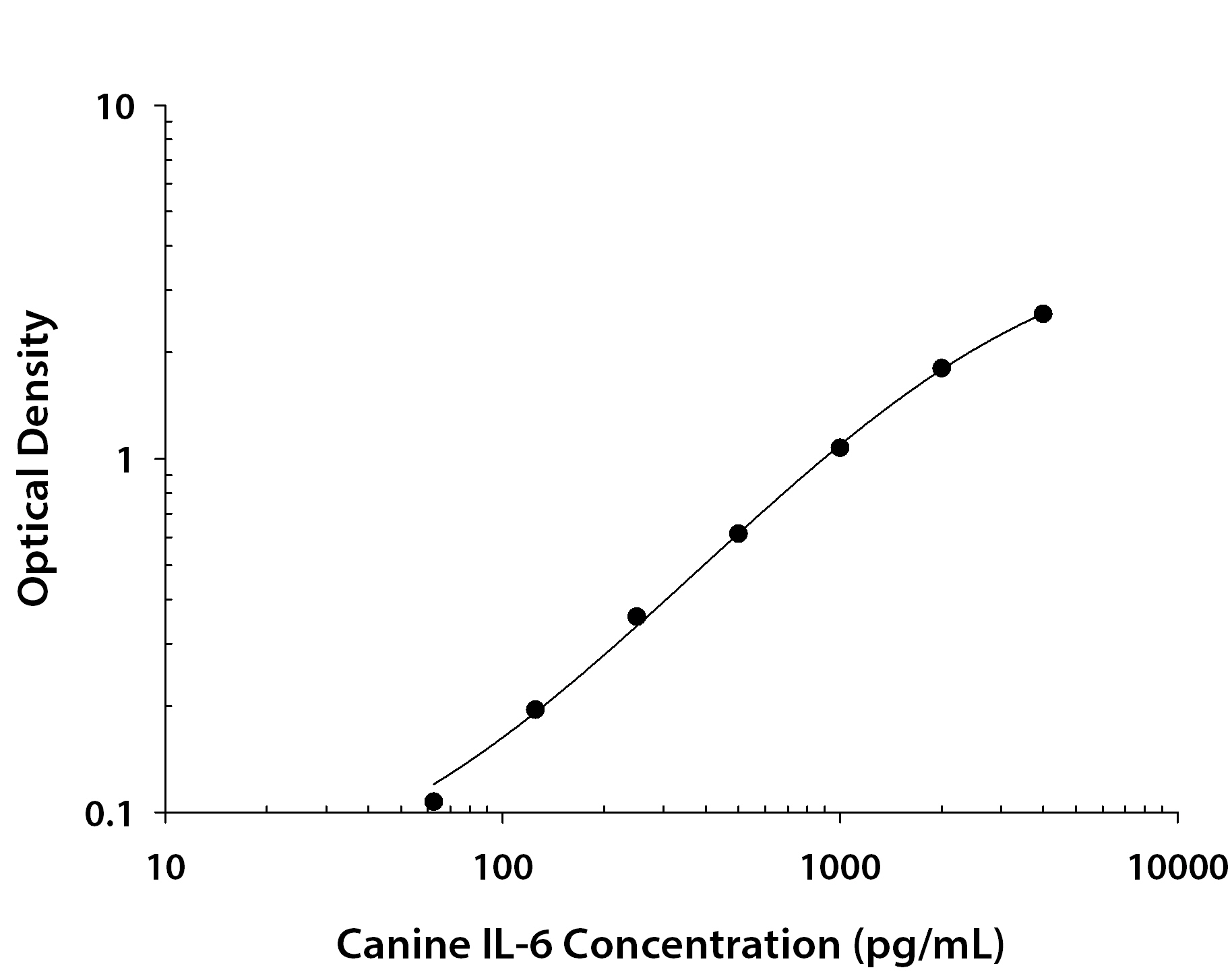 Canine IL-6 ELISA Standard Curve