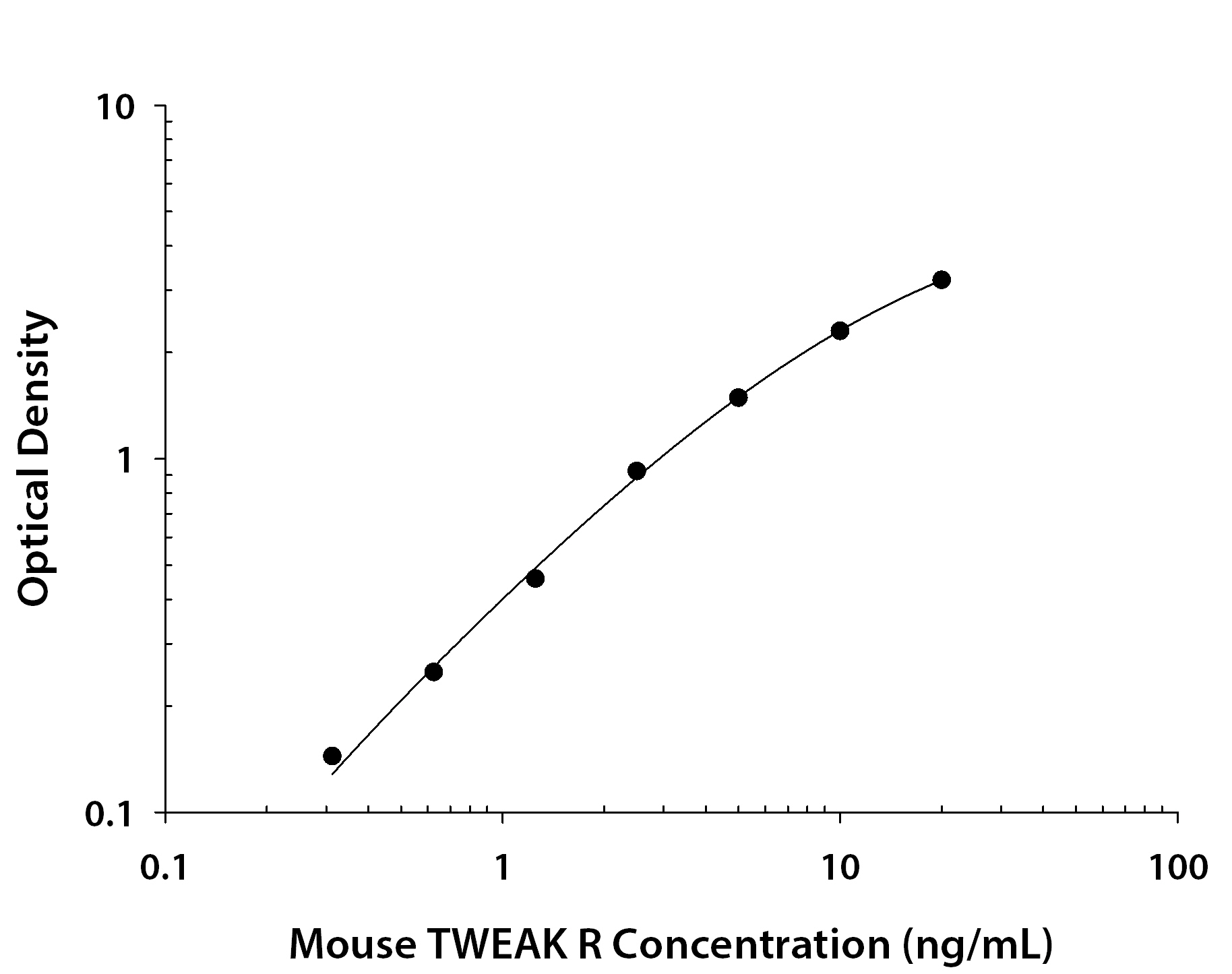 Mouse TWEAK R / TNFRSF12 ELISA Standard Curve