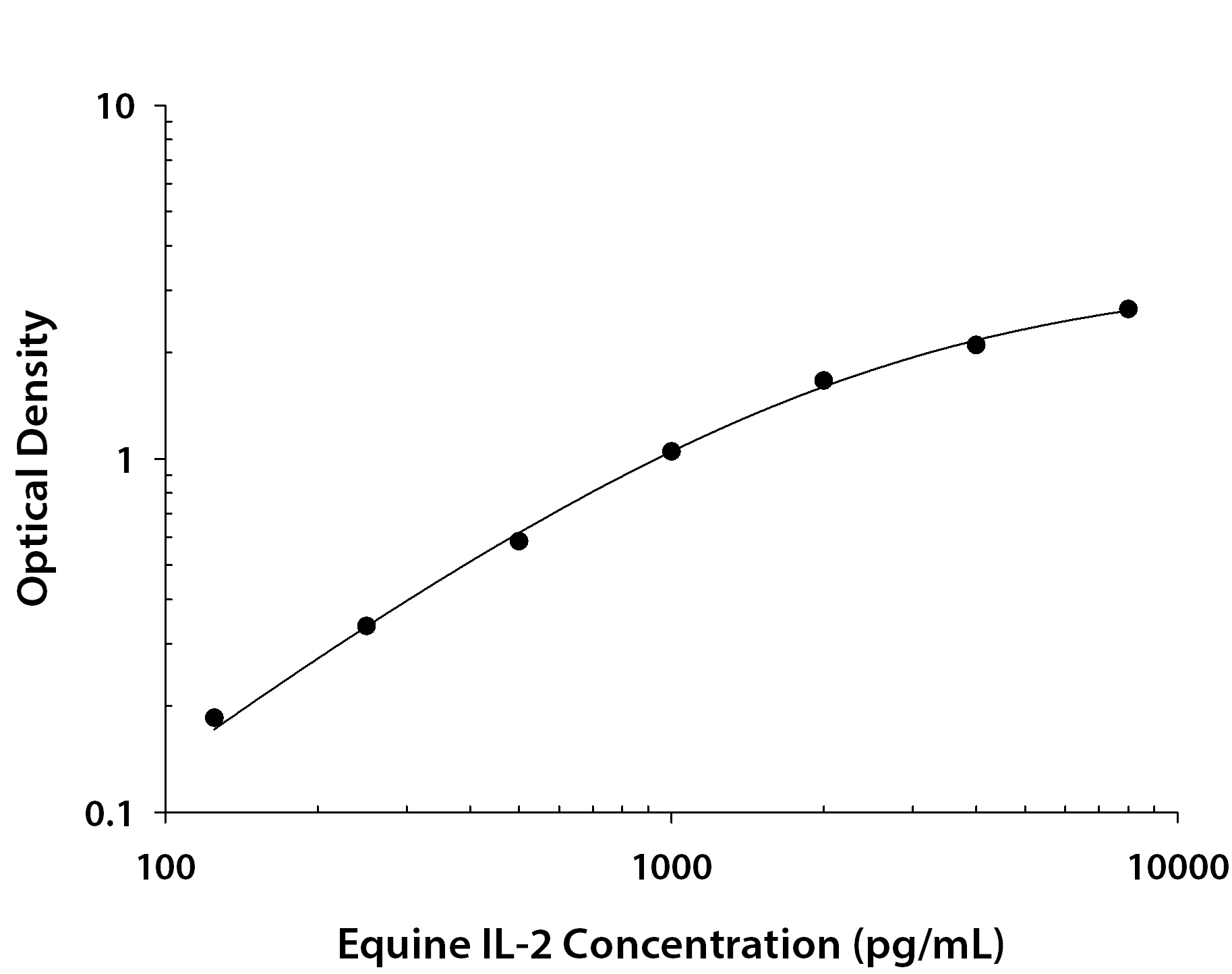 Equine IL-2 ELISA Standard Curve