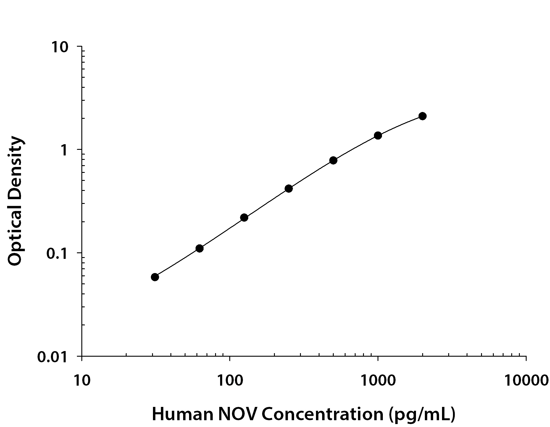 Human NOV / CCN3 ELISA Standard Curve