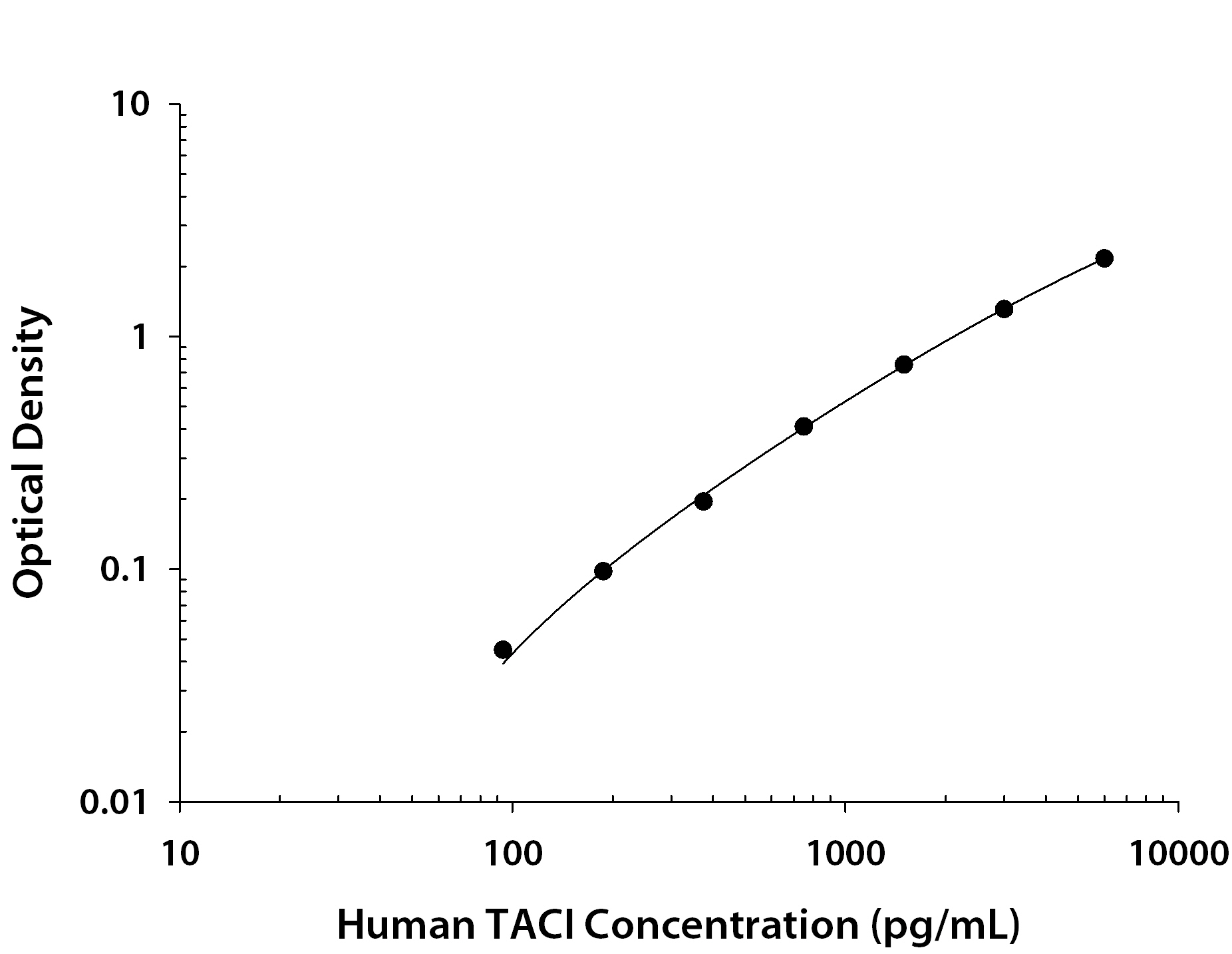 Human TACI / TNFRSF13B ELISA Standard Curve