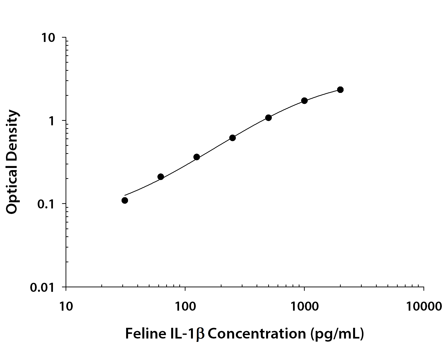 Feline IL-1 beta / IL-1F2 ELISA Standard Curve