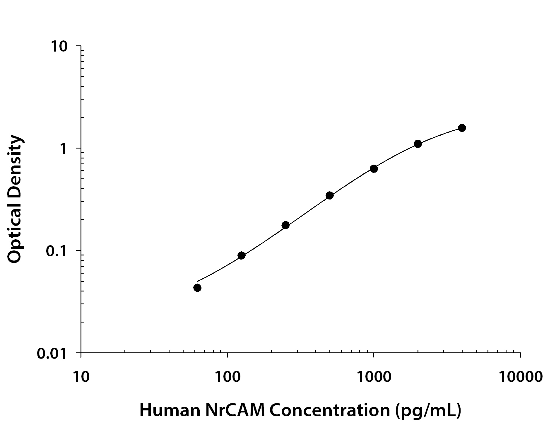 Human NrCAM ELISA Standard Curve