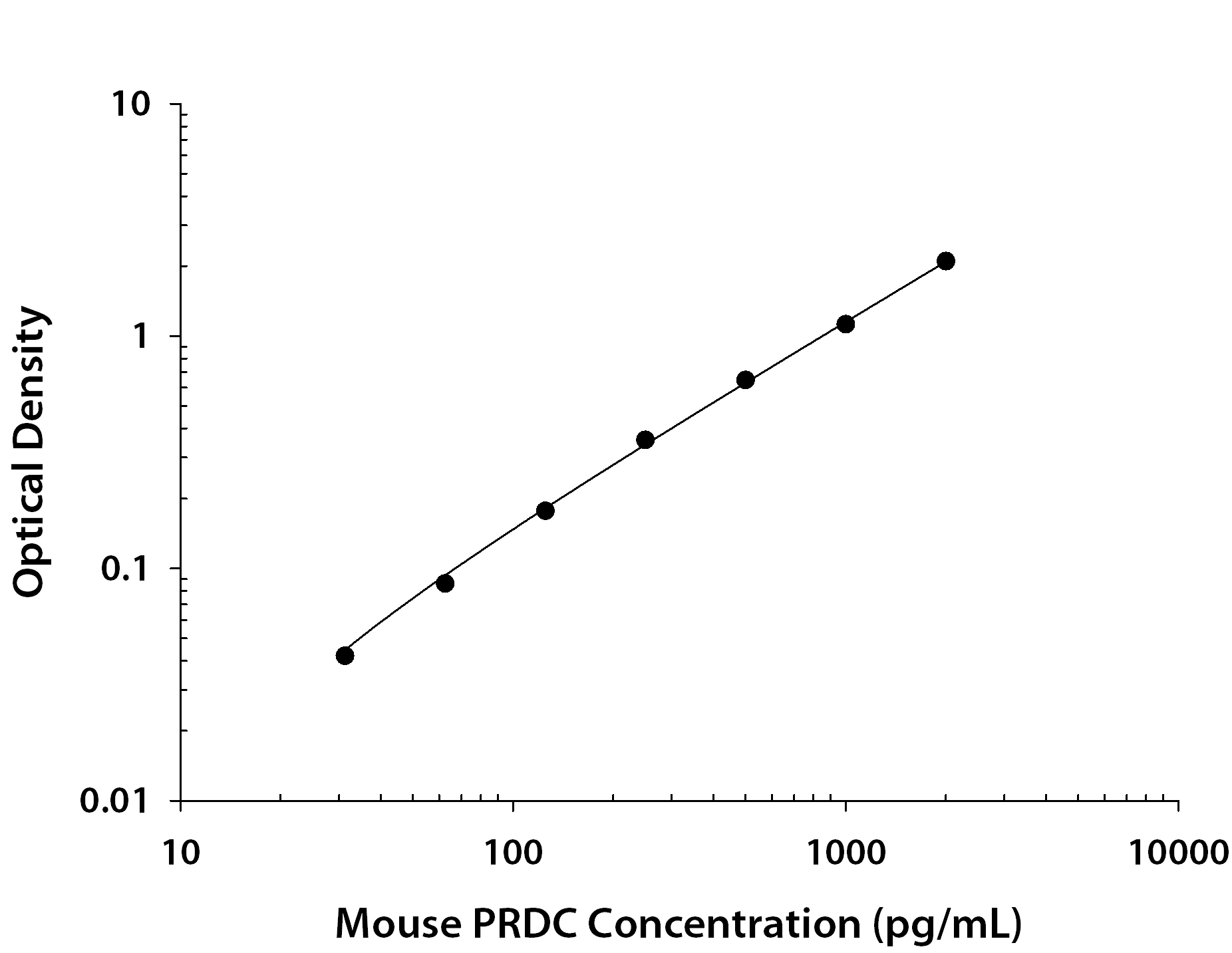 Mouse PRDC / GREM2 ELISA Standard Curve