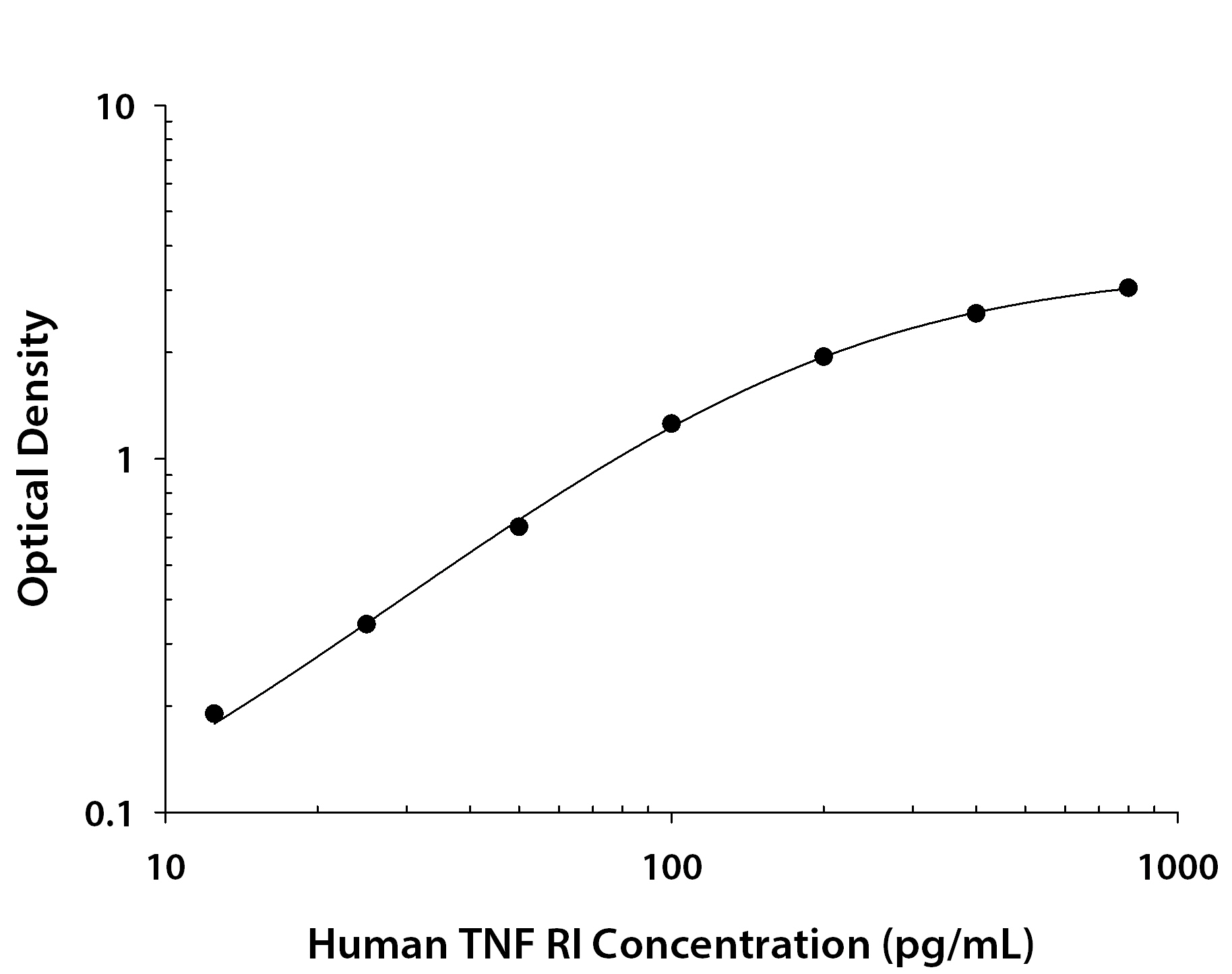 Human TNF RI / TNFRSF1A ELISA Standard Curve
