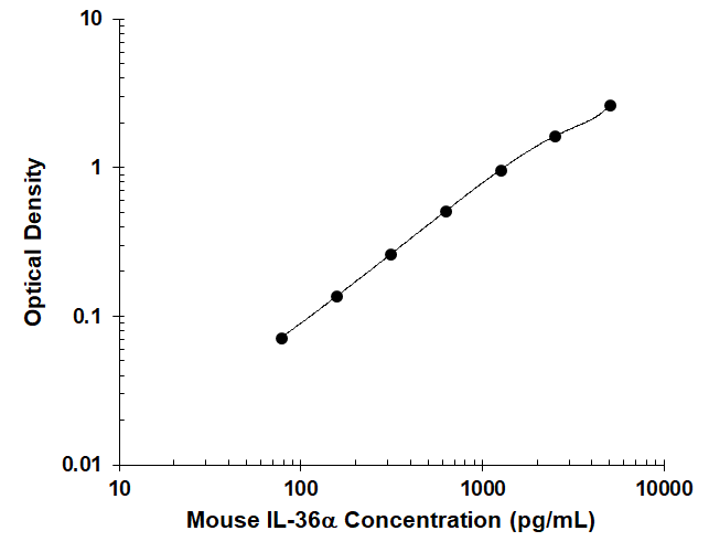 Mouse IL-36 alpha/IL-1F6 DuoSet ELISA Standard Curve