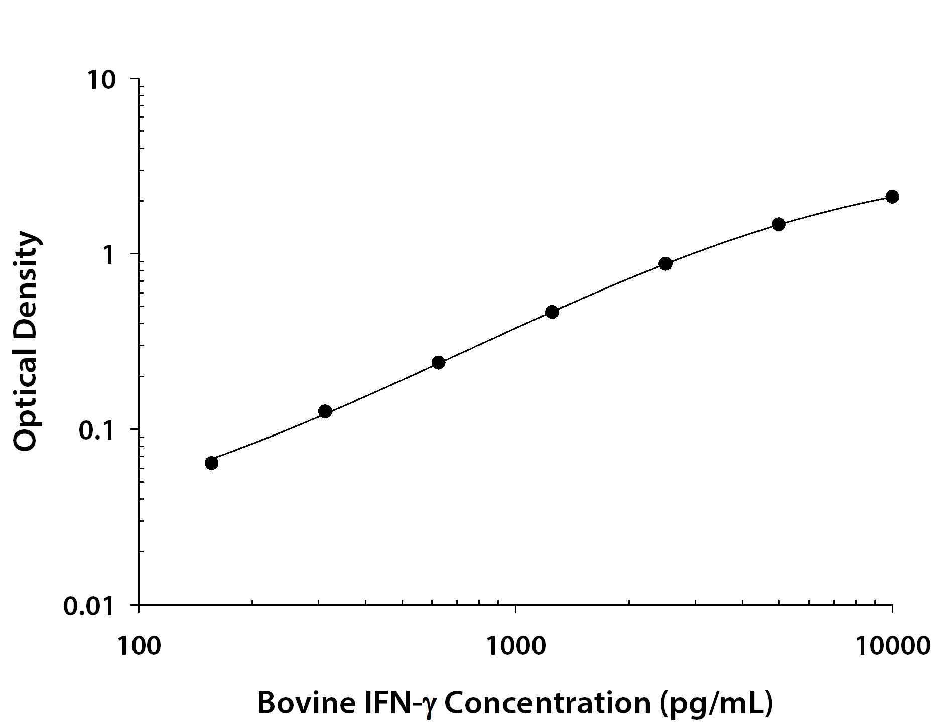 Bovine IFN-gamma ELISA Standard Curve