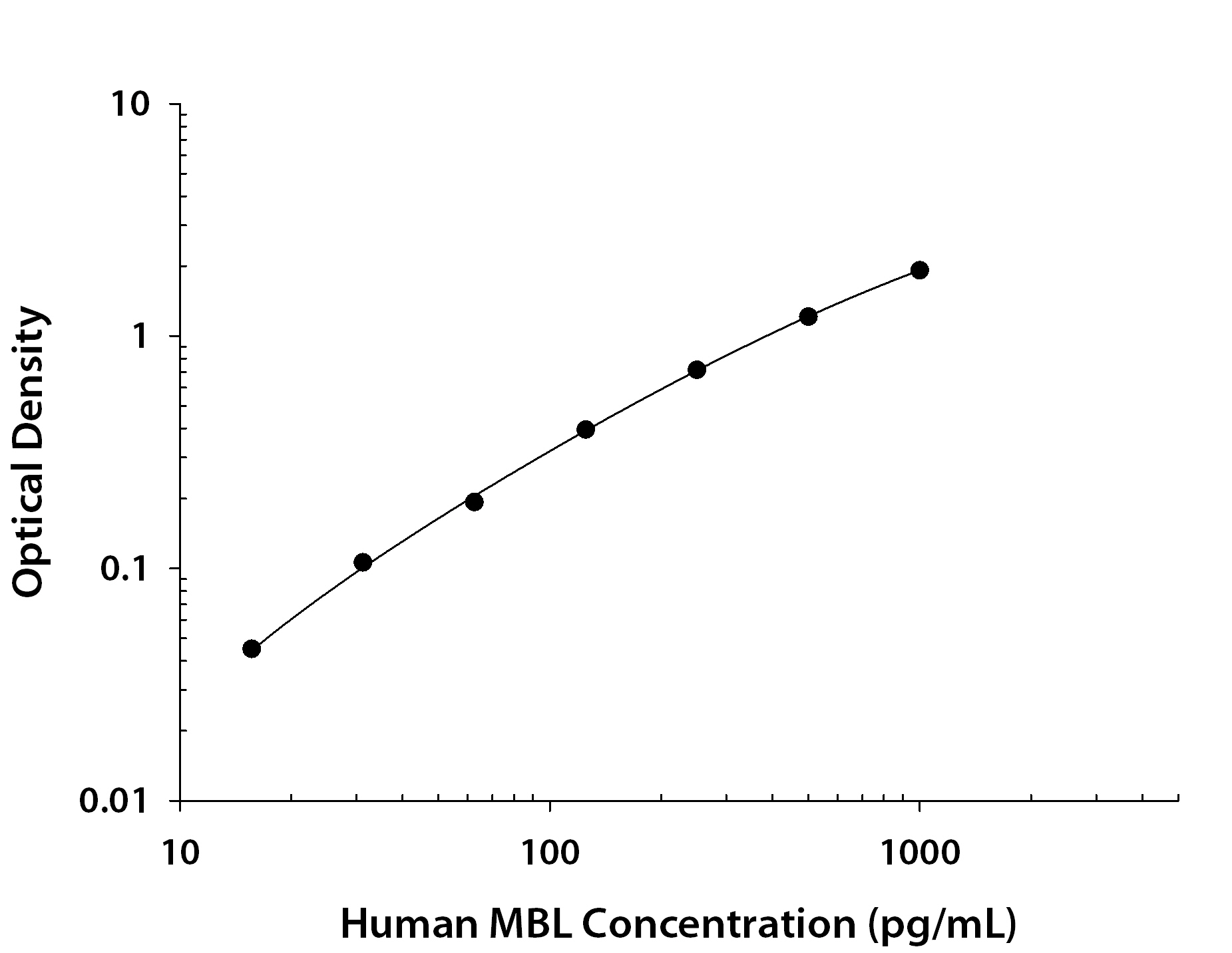 Human MBL ELISA Standard Curve