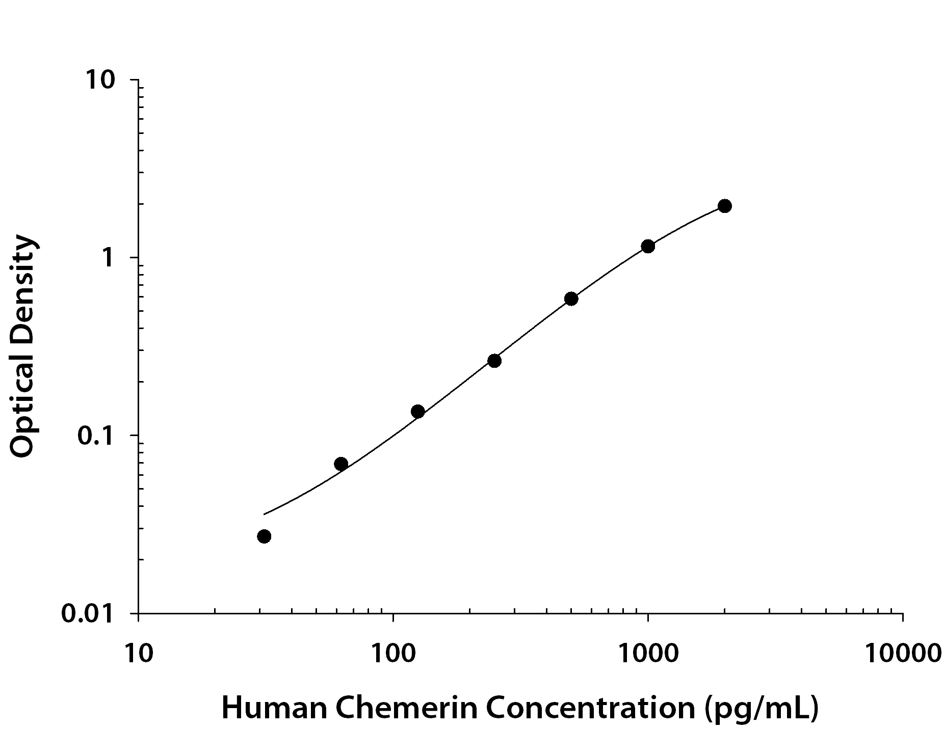 Human Chemerin ELISA Standard Curve