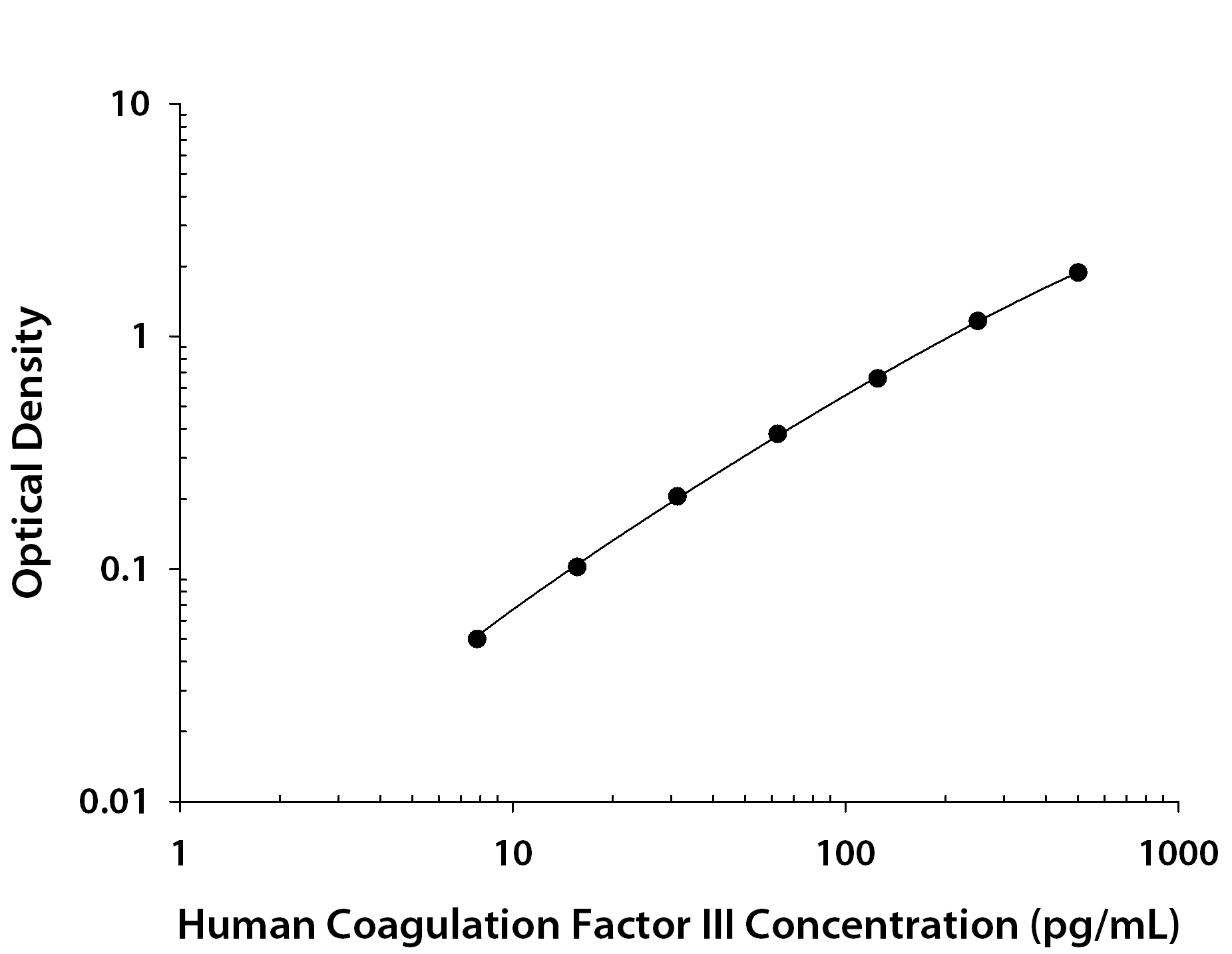 Human Coagulation Factor III / Tissue Factor ELISA Standard Curve