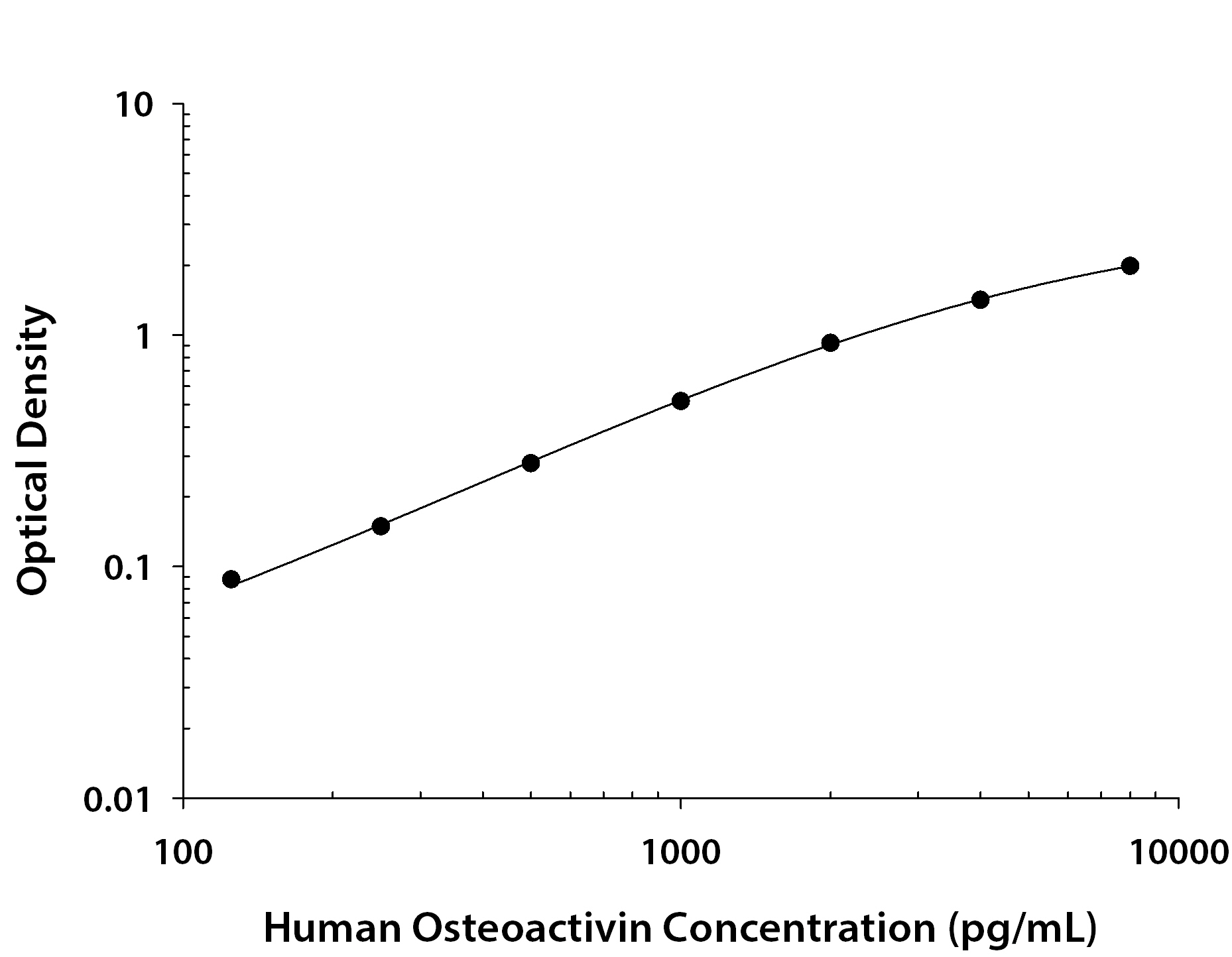 Human Osteoactivin / GPNMB ELISA Standard Curve