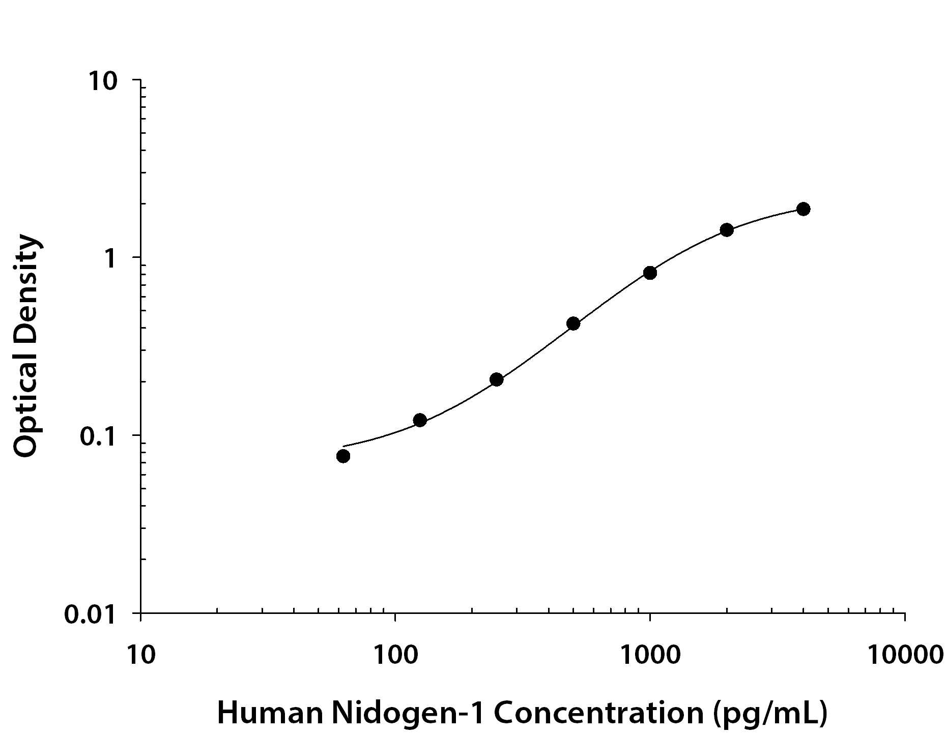 Human Nidogen-1 / Entactin ELISA Standard Curve