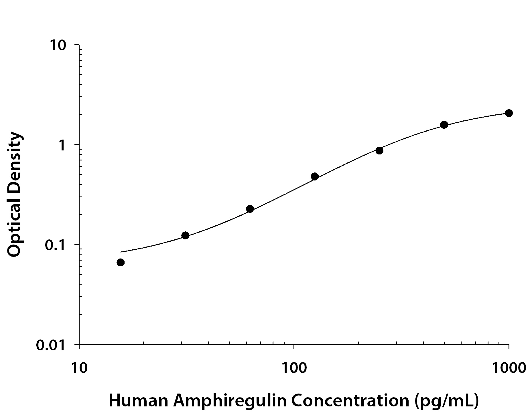 Human Amphiregulin ELISA Standard Curve