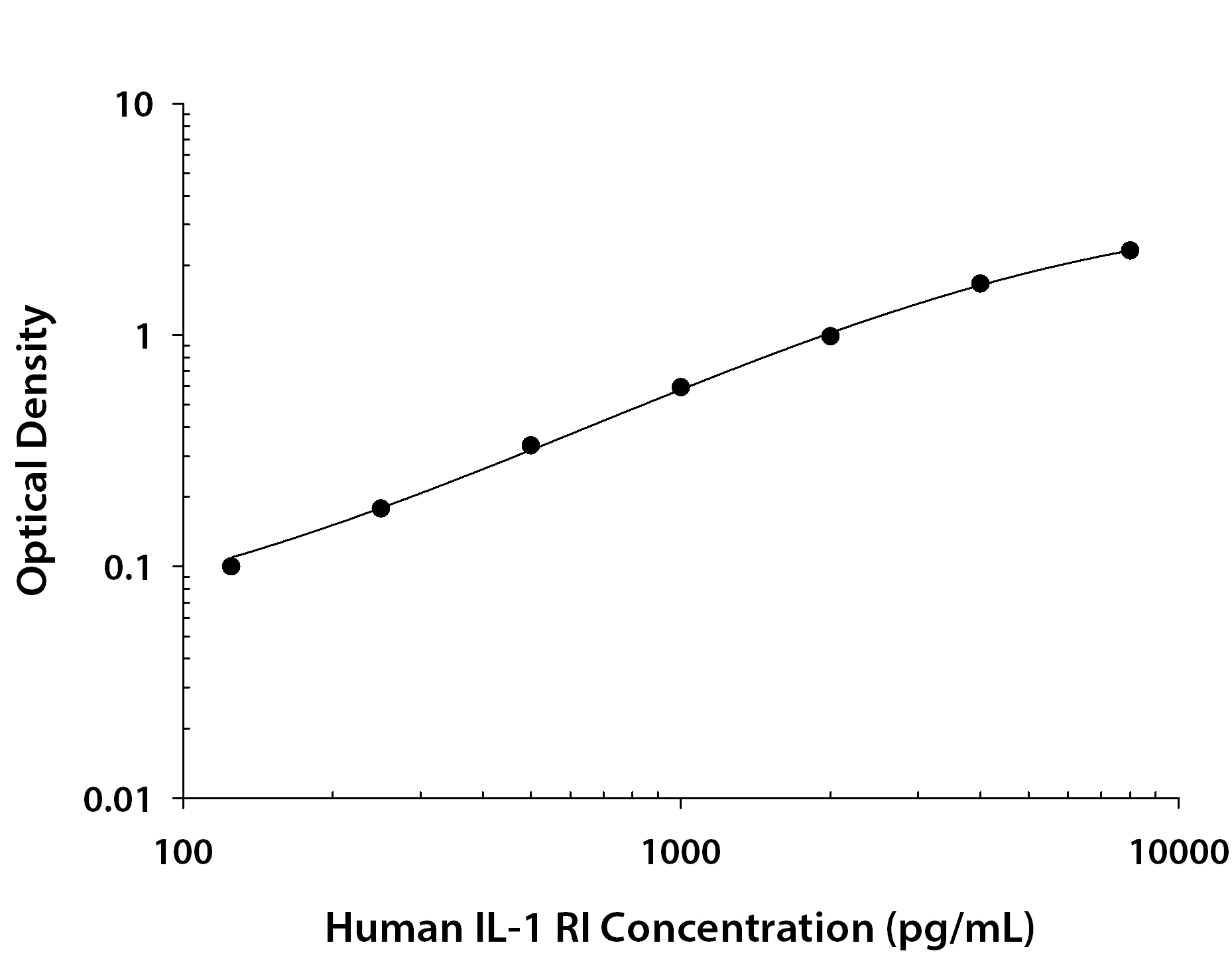 Human IL-1 RI ELISA Standard Curve