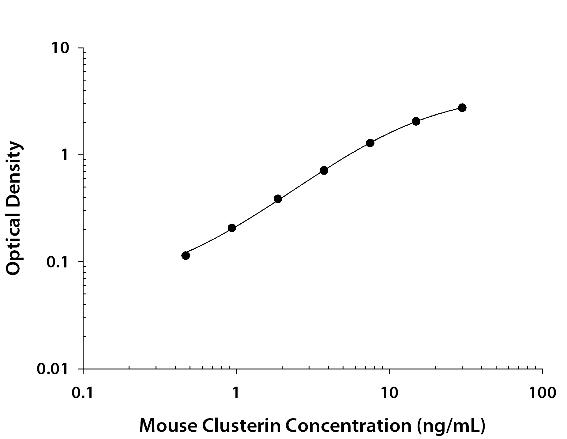 Mouse Clusterin ELISA Standard Curve