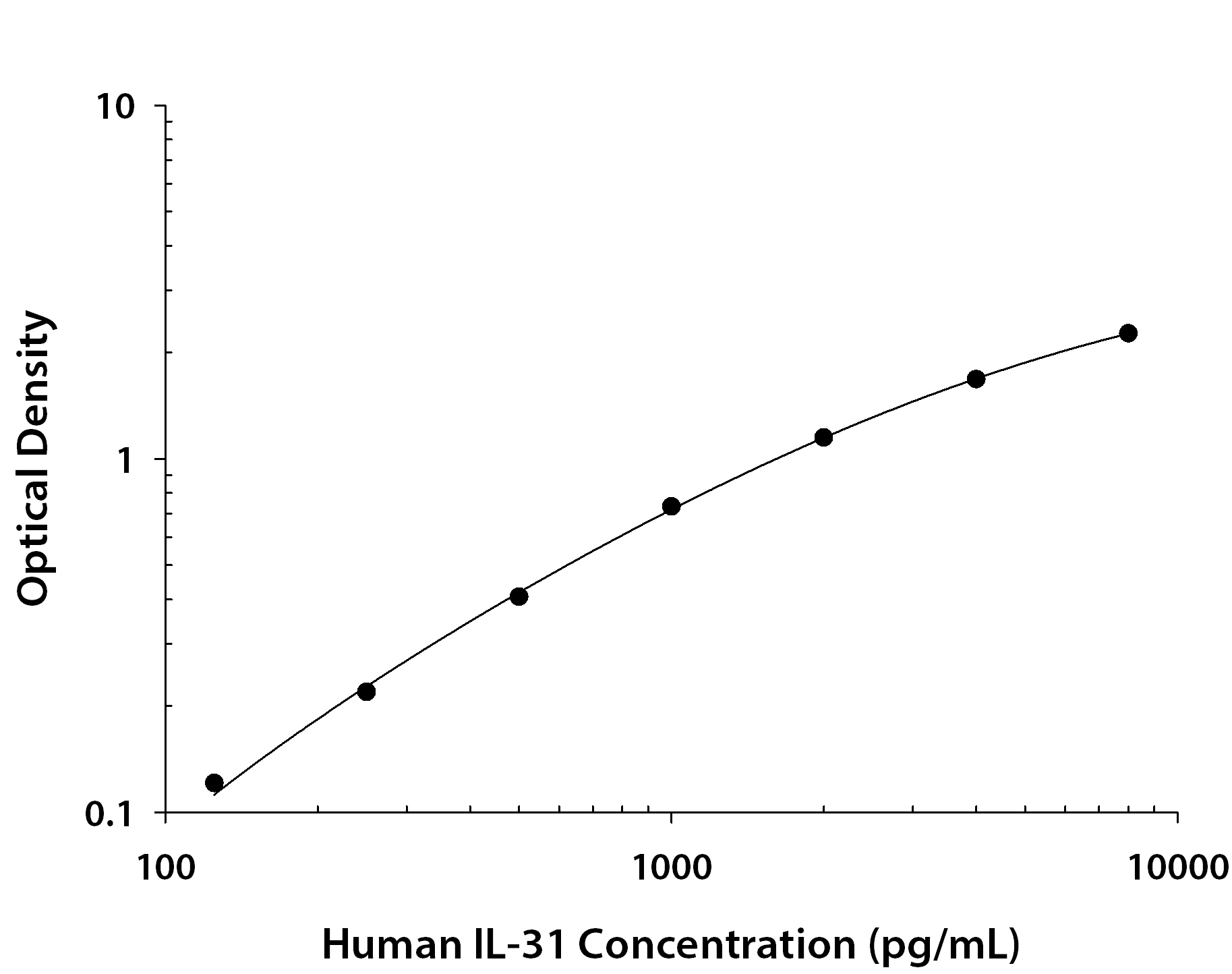 Human IL-31 ELISA Standard Curve