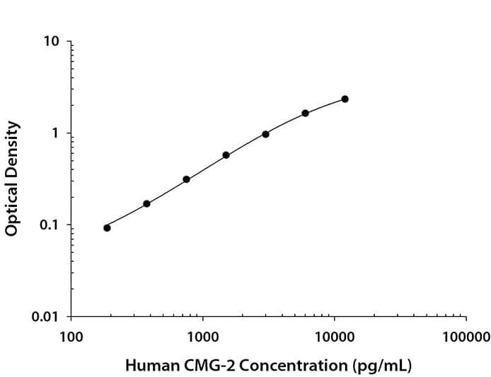 Human CMG-2 DuoSet ELISA Standard Curve