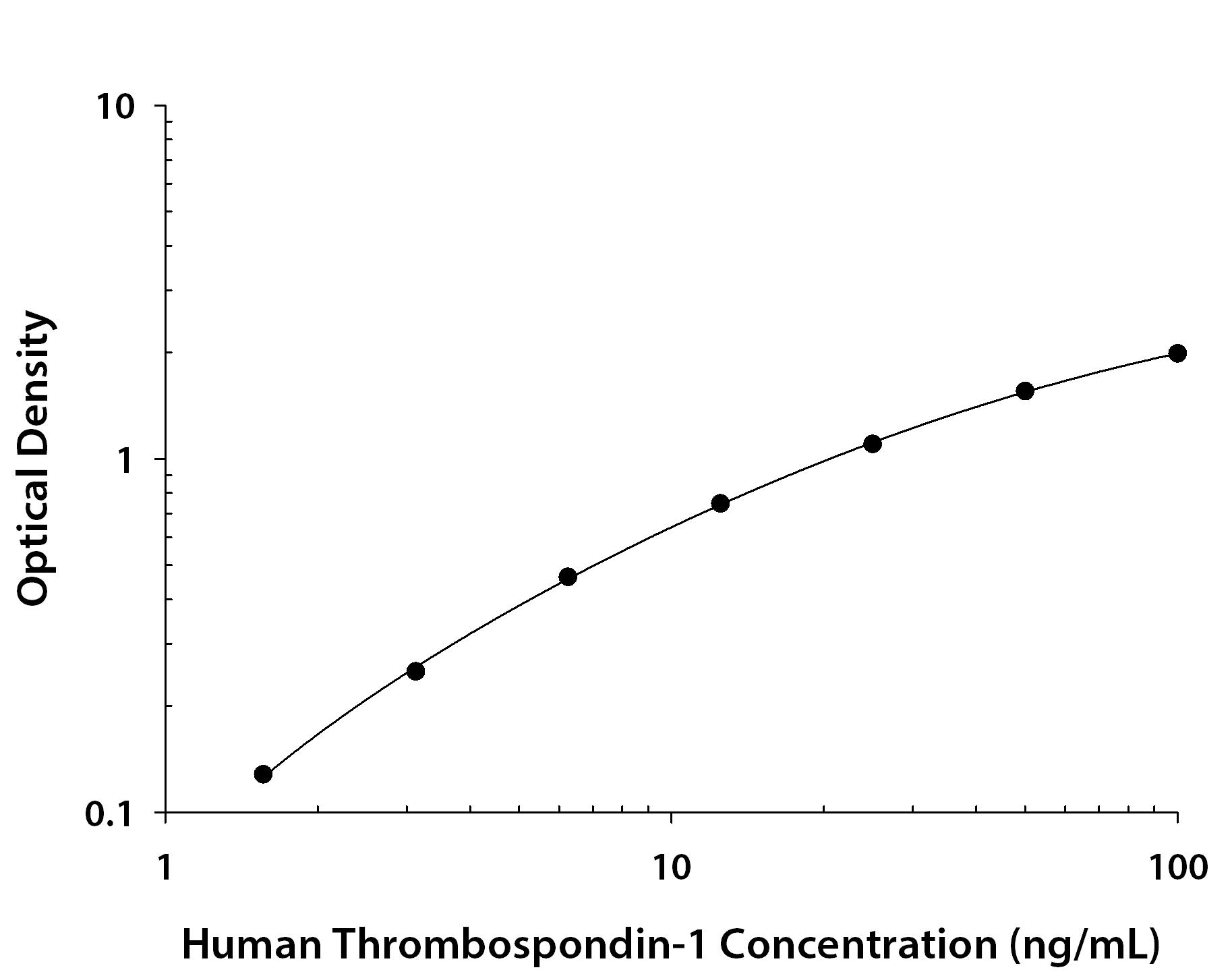 Human Thrombospondin-1 ELISA Standard Curve