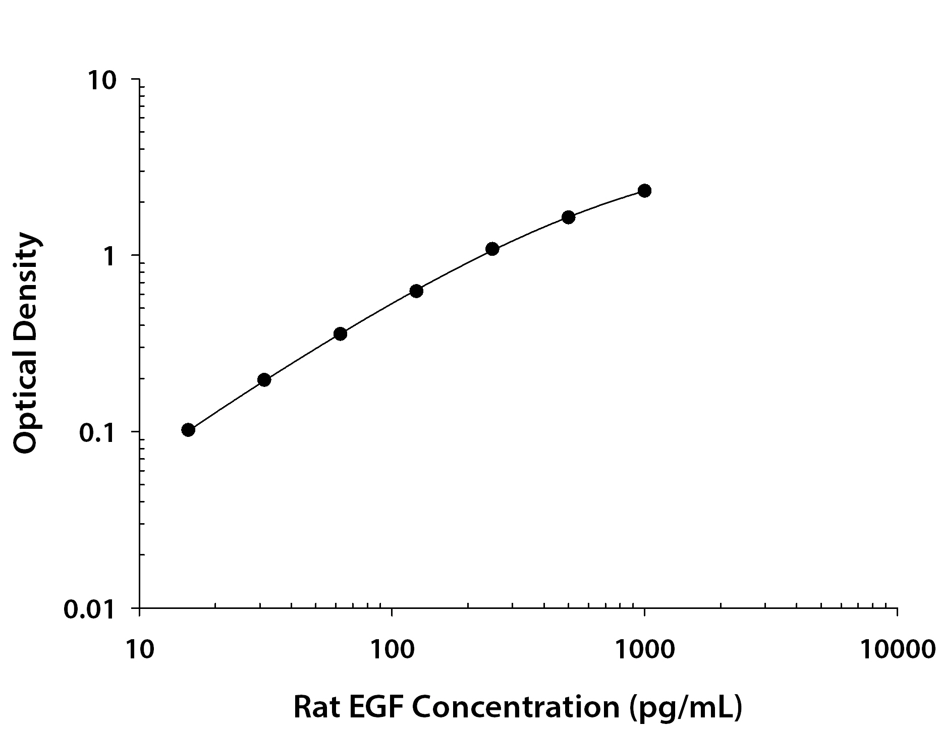 Rat EGF ELISA Standard Curve