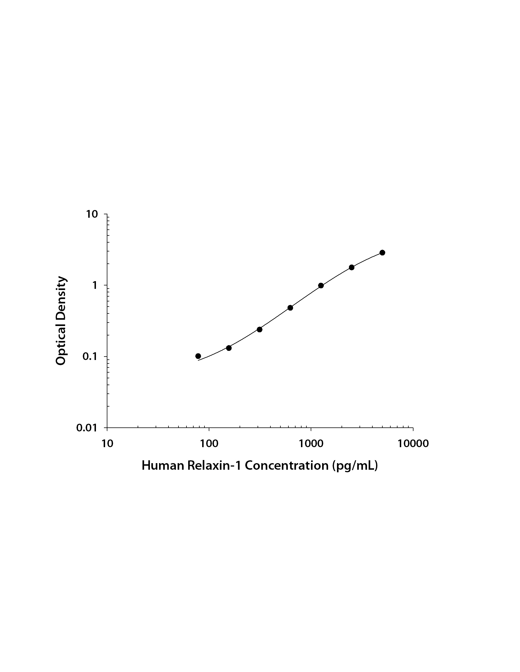 Human Relaxin-1 ELISA Standard Curve