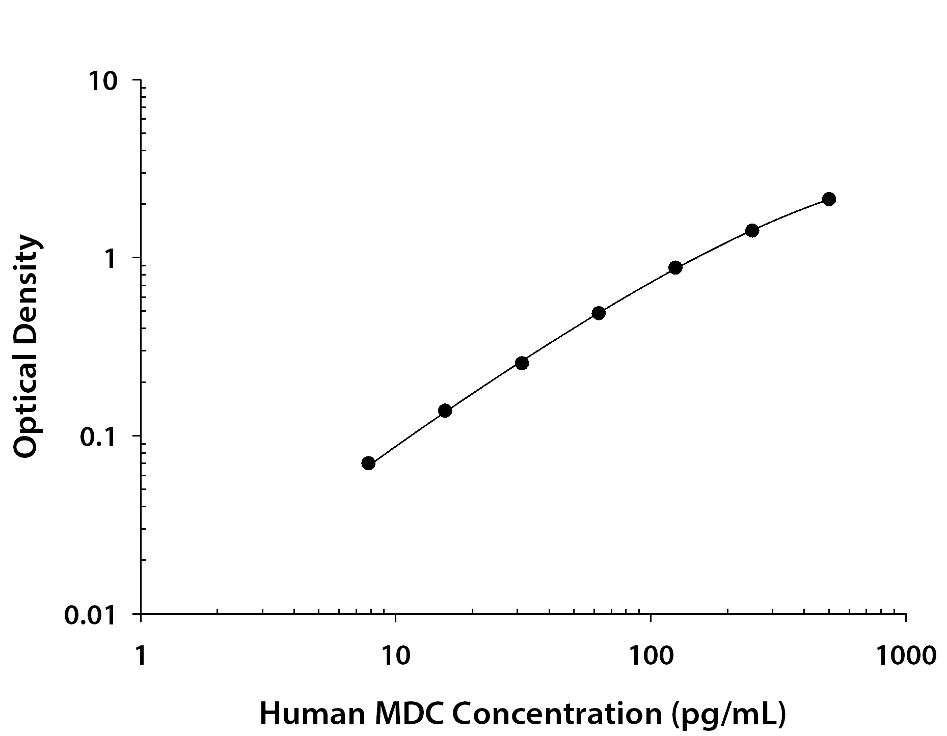 Human CCL22 / MDC ELISA Standard Curve