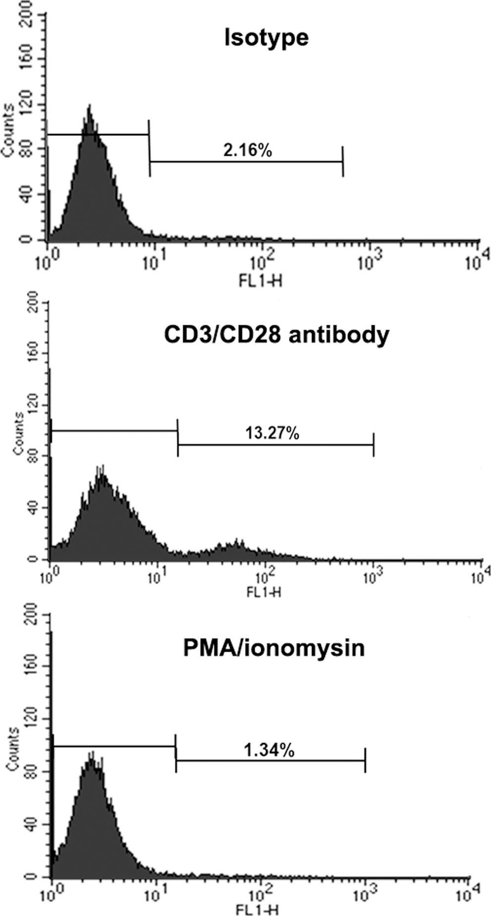 Detection of Mouse OCILRP2/CLEC2i by Flow Cytometry