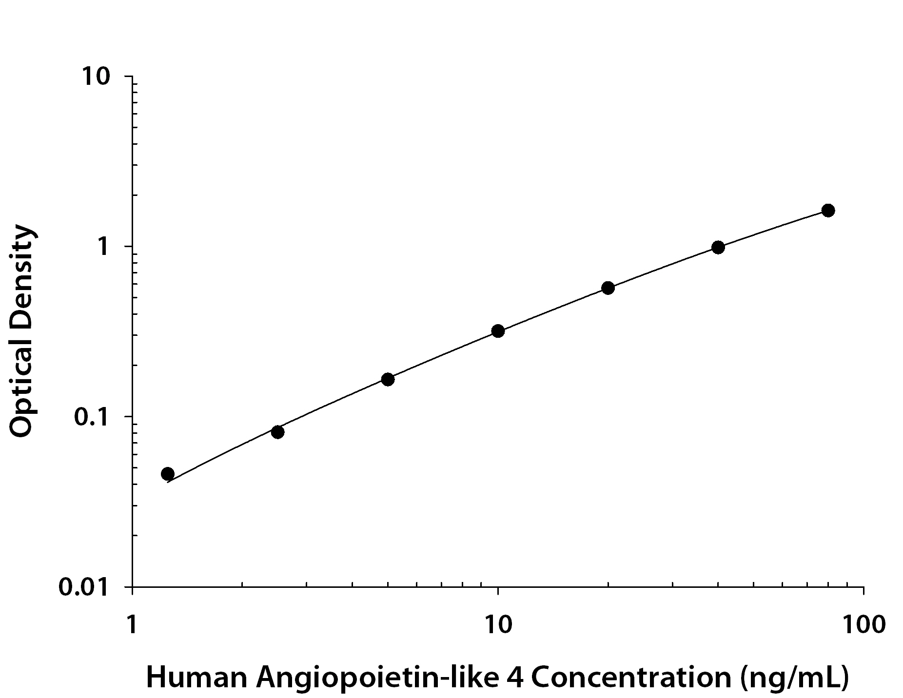Human Angiopoietin-like Protein 4 / ANGPTL4 ELISA Standard Curve