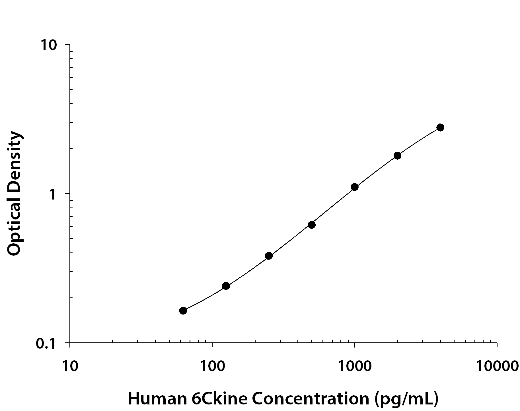 Human CCL21 / 6Ckine ELISA Standard Curve