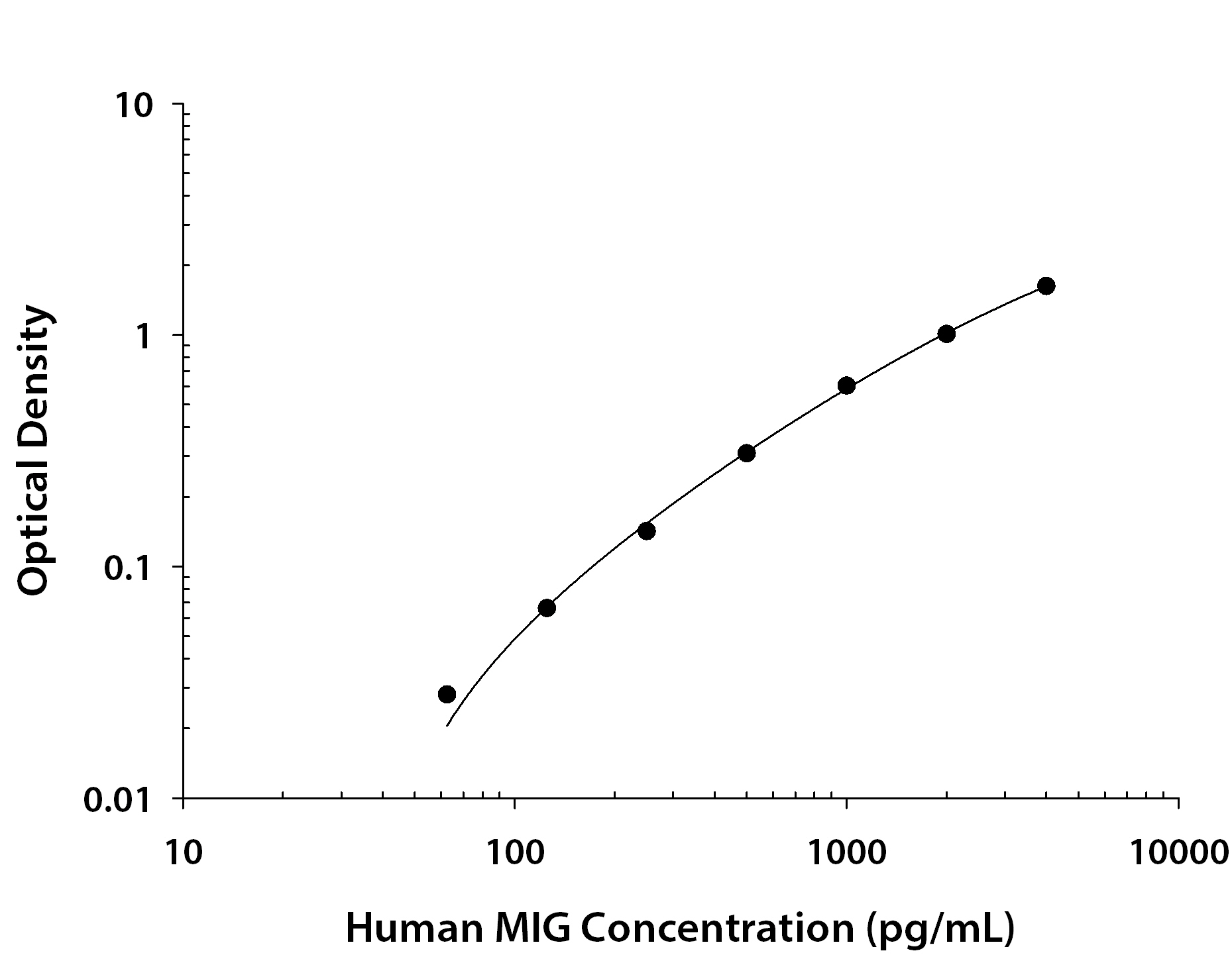 Human CXCL9 / MIG ELISA Standard Curve