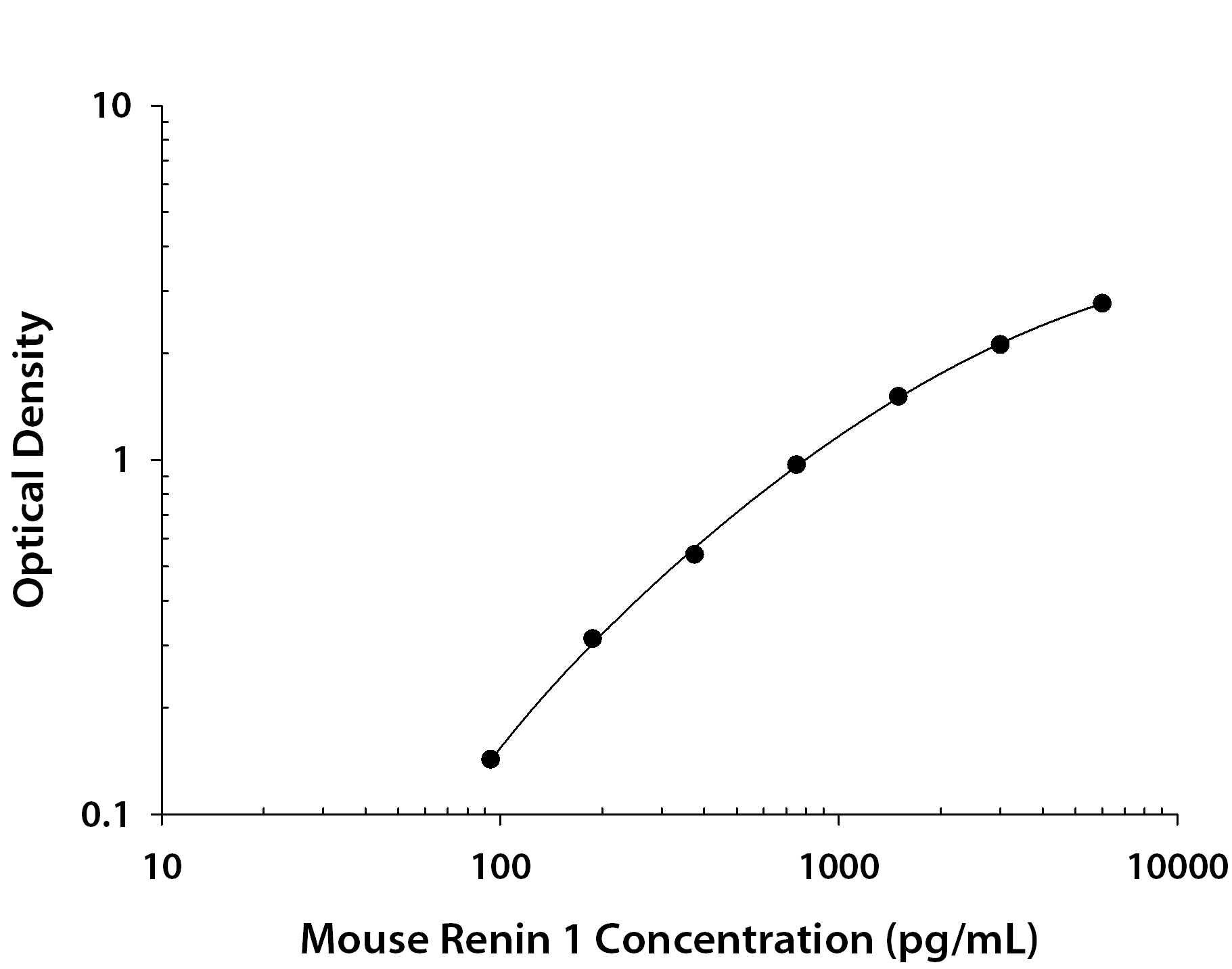 Mouse Renin 1 ELISA Standard Curve