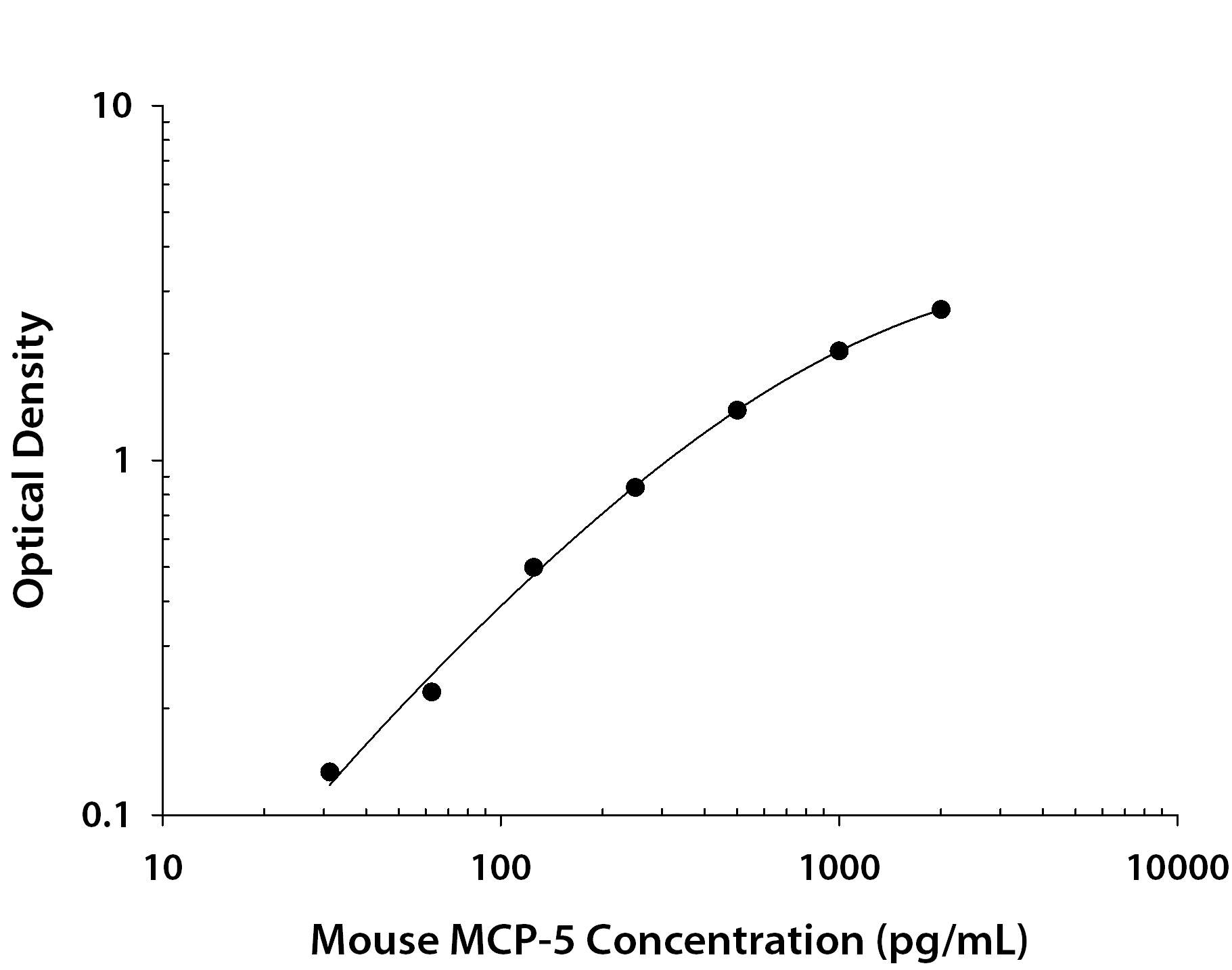Mouse CCL12 / MCP-5 ELISA Standard Curve