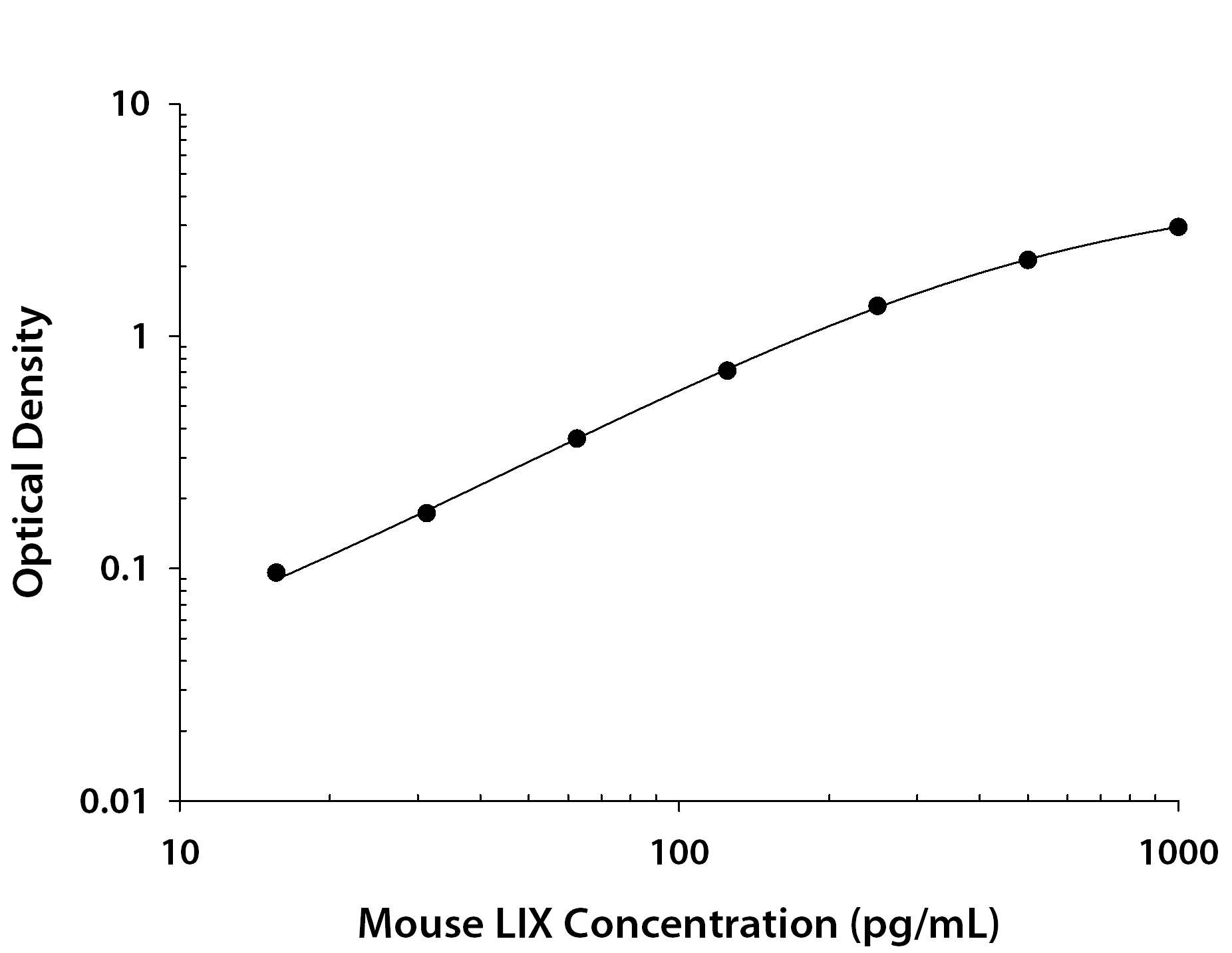 Mouse LIX ELISA Standard Curve