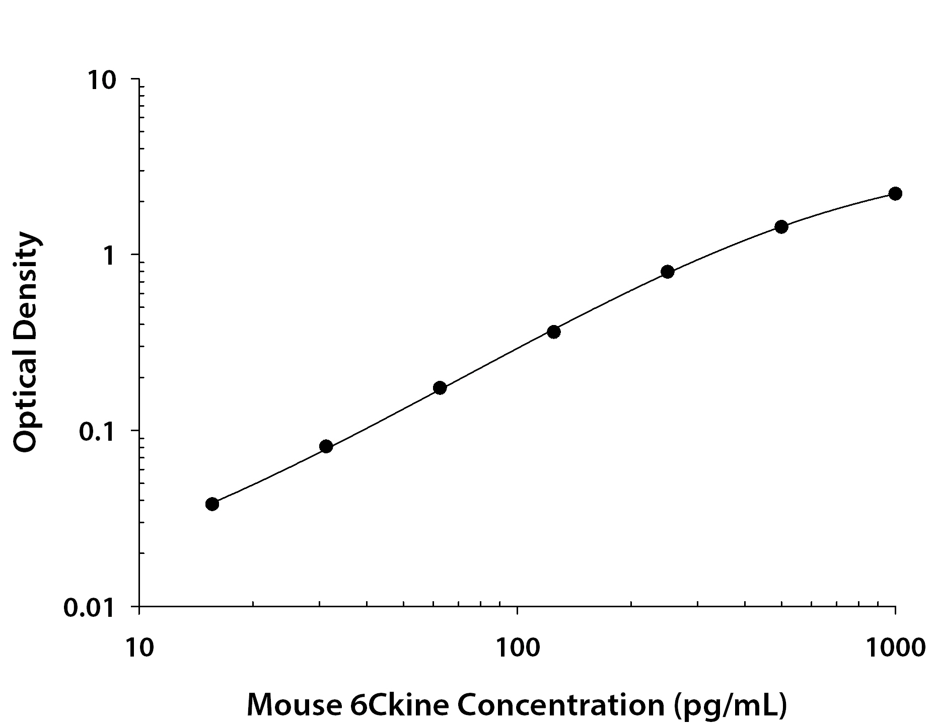 Mouse CCL21 / 6Ckine ELISA Standard Curve