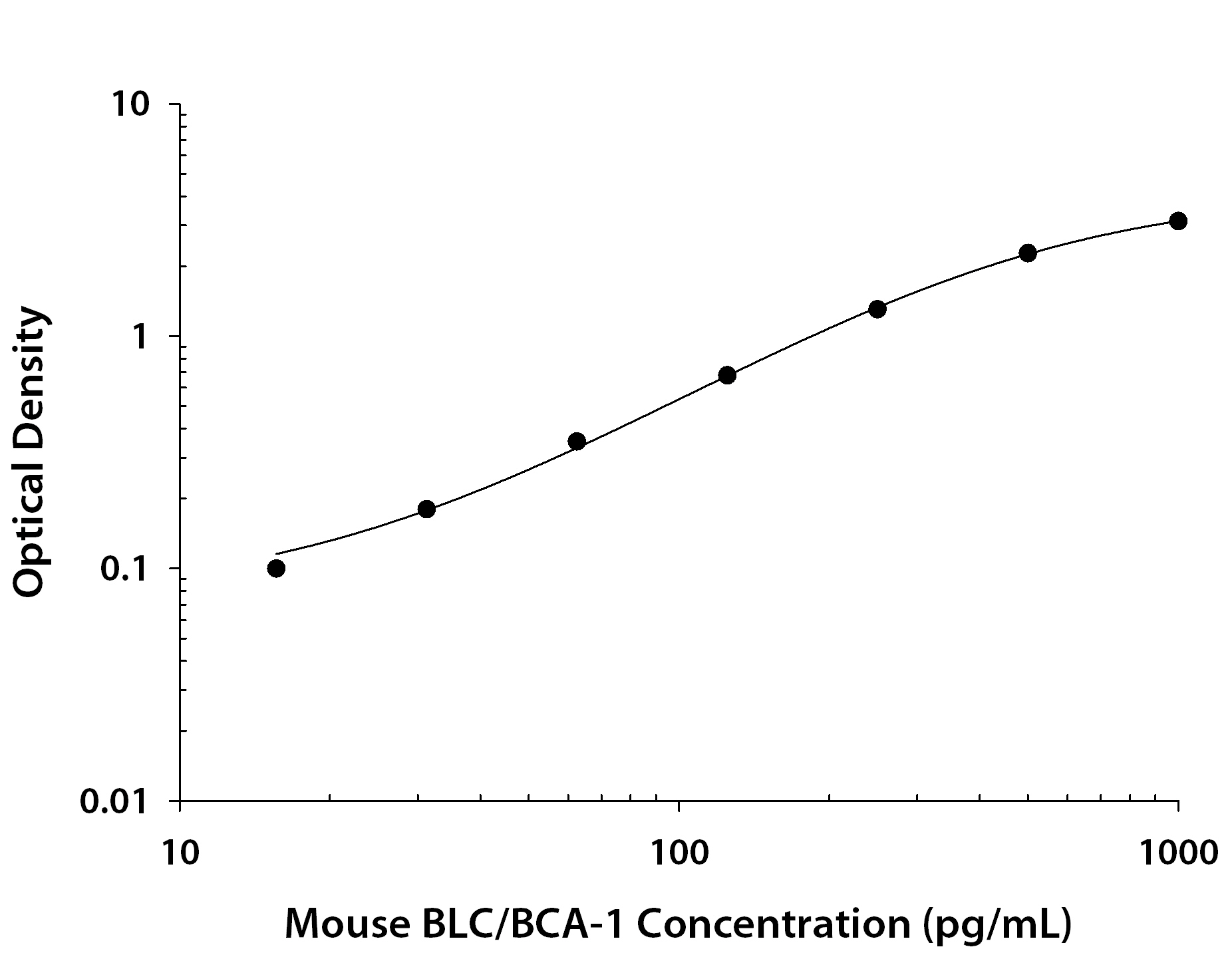 Mouse CXCL13 / BLC / BCA-1 ELISA Standard Curve