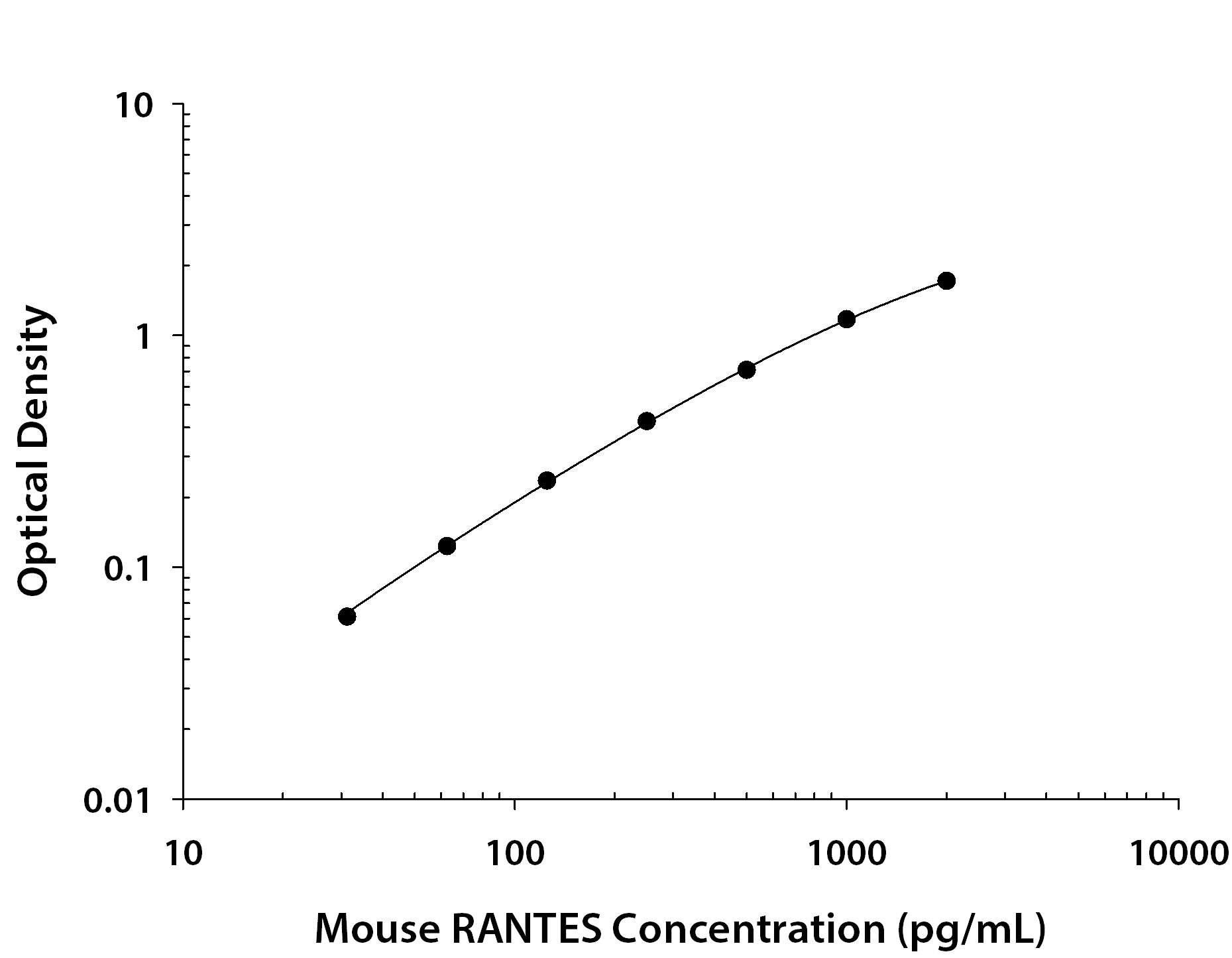 Mouse CCL5 / RANTES ELISA Standard Curve