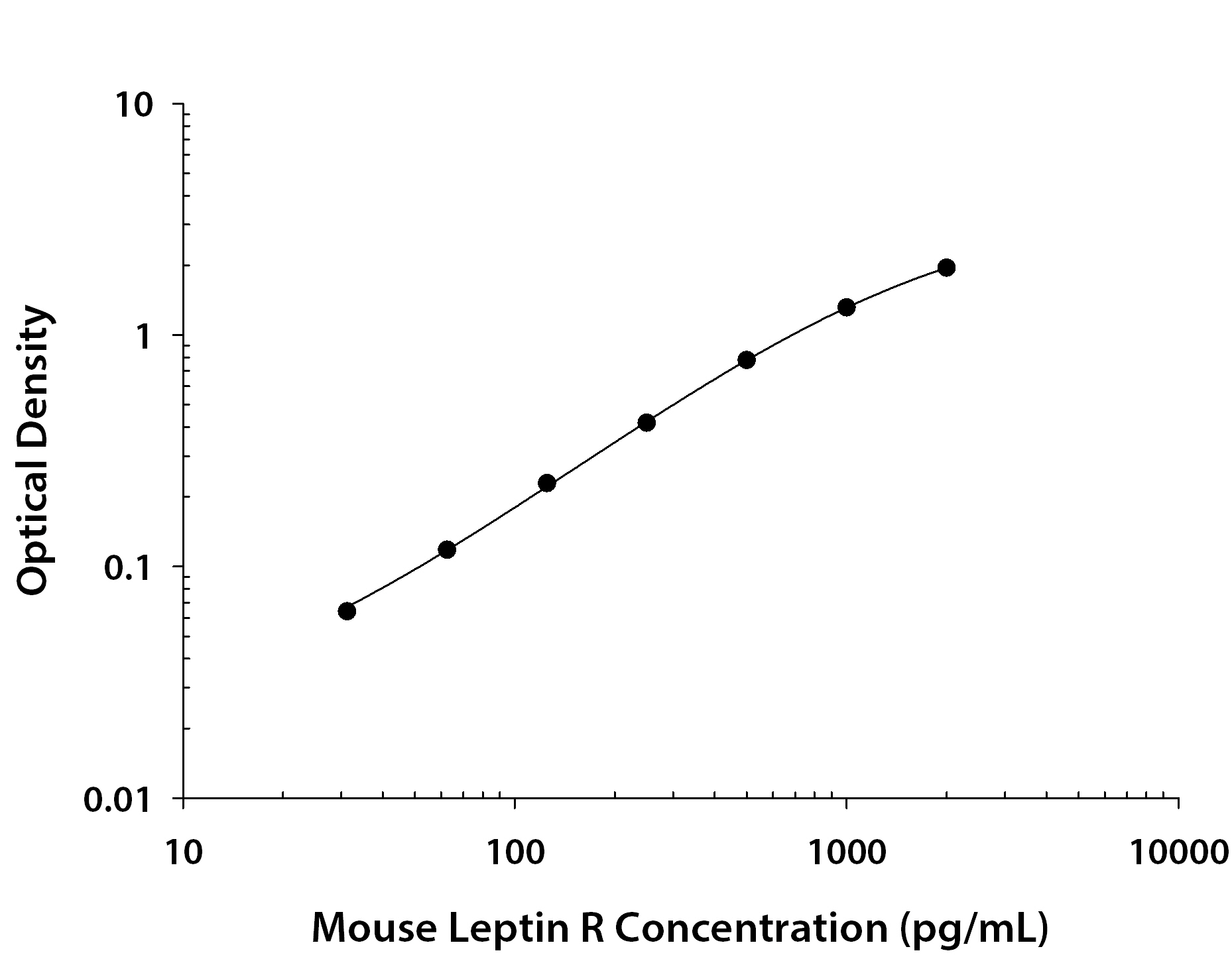 Mouse Leptin R ELISA Standard Curve
