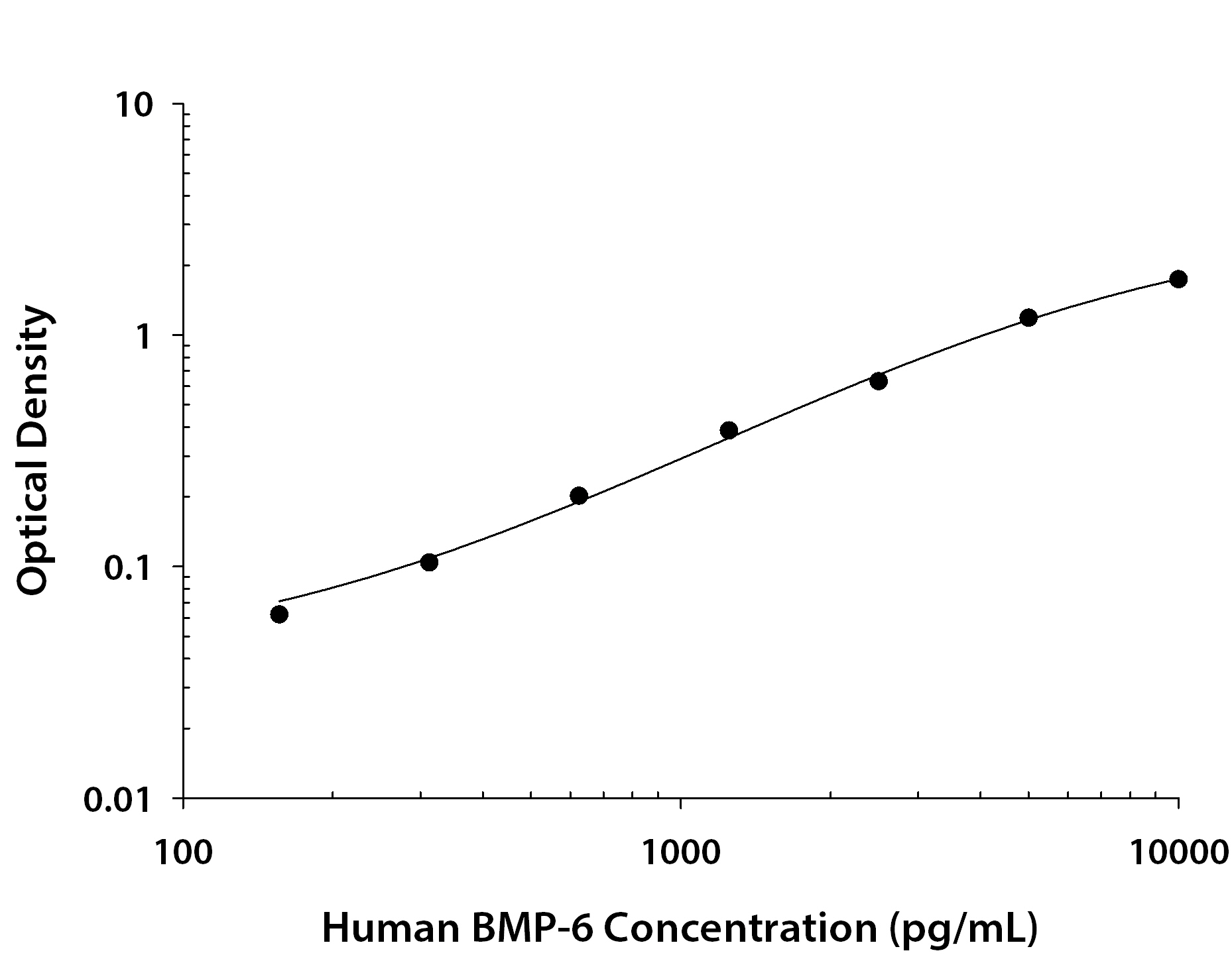 Human BMP-6 ELISA Standard Curve