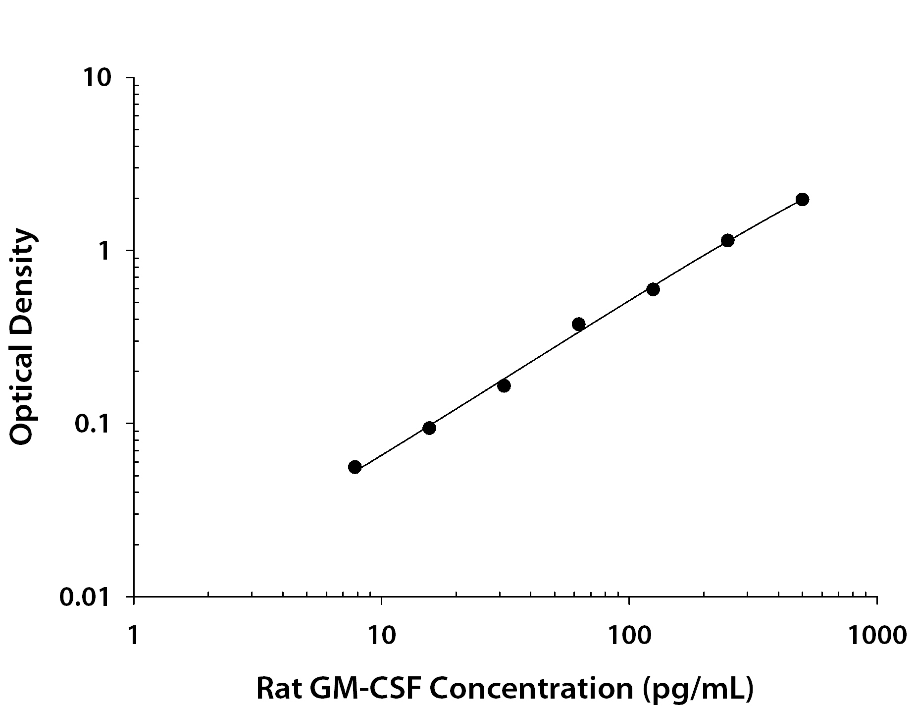 Rat GM-CSF ELISA Standard Curve