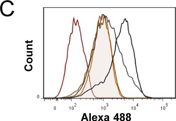 Detection of Mouse uPAR by Flow Cytometry