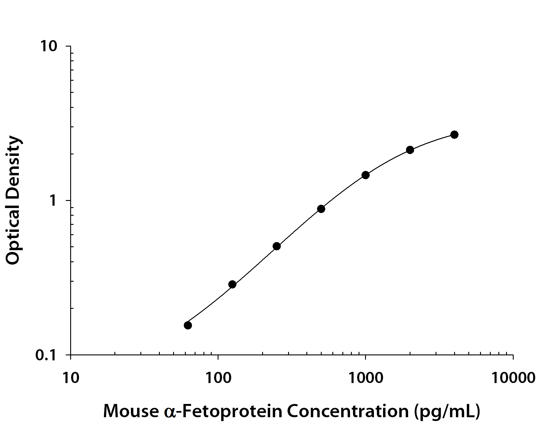 Mouse alpha-Fetoprotein / AFP ELISA Standard Curve