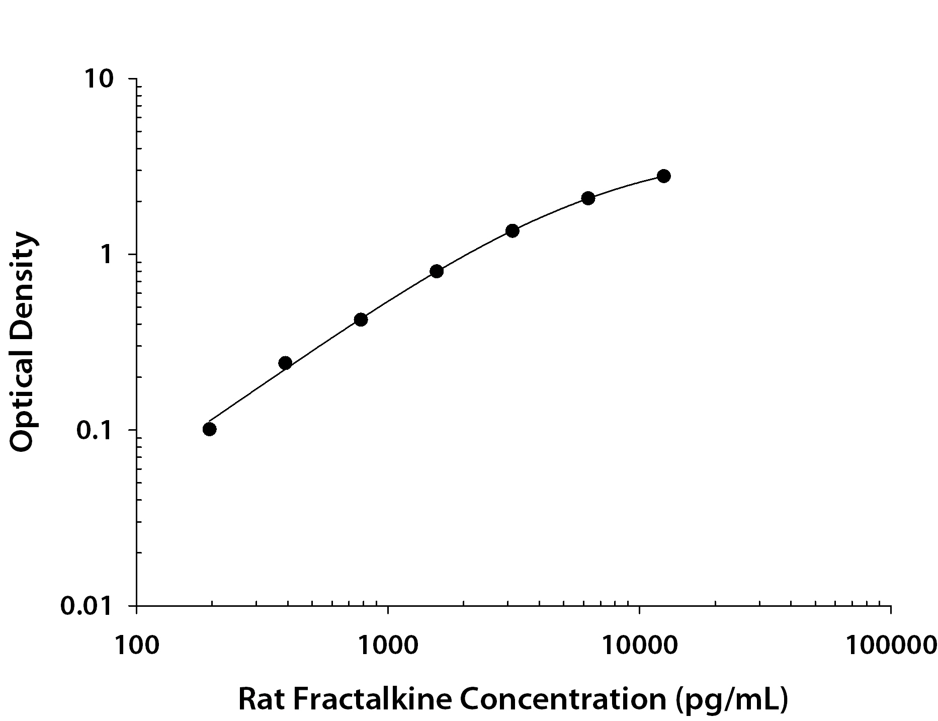 Rat CX3CL1 / Fractalkine ELISA Standard Curve