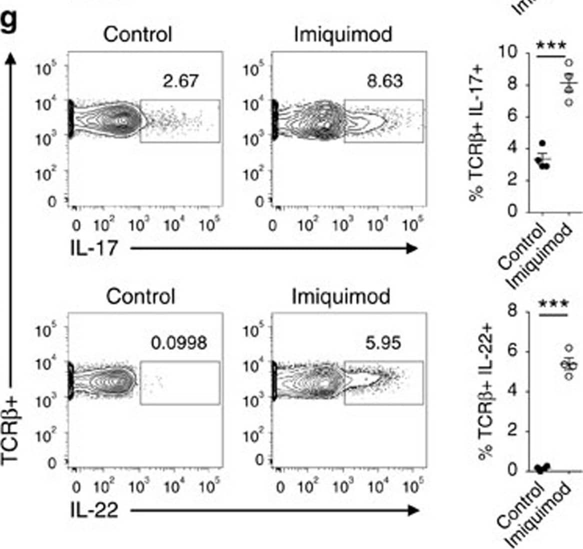Detection of Mouse Mouse IL-22 Antibody by Flow Cytometry