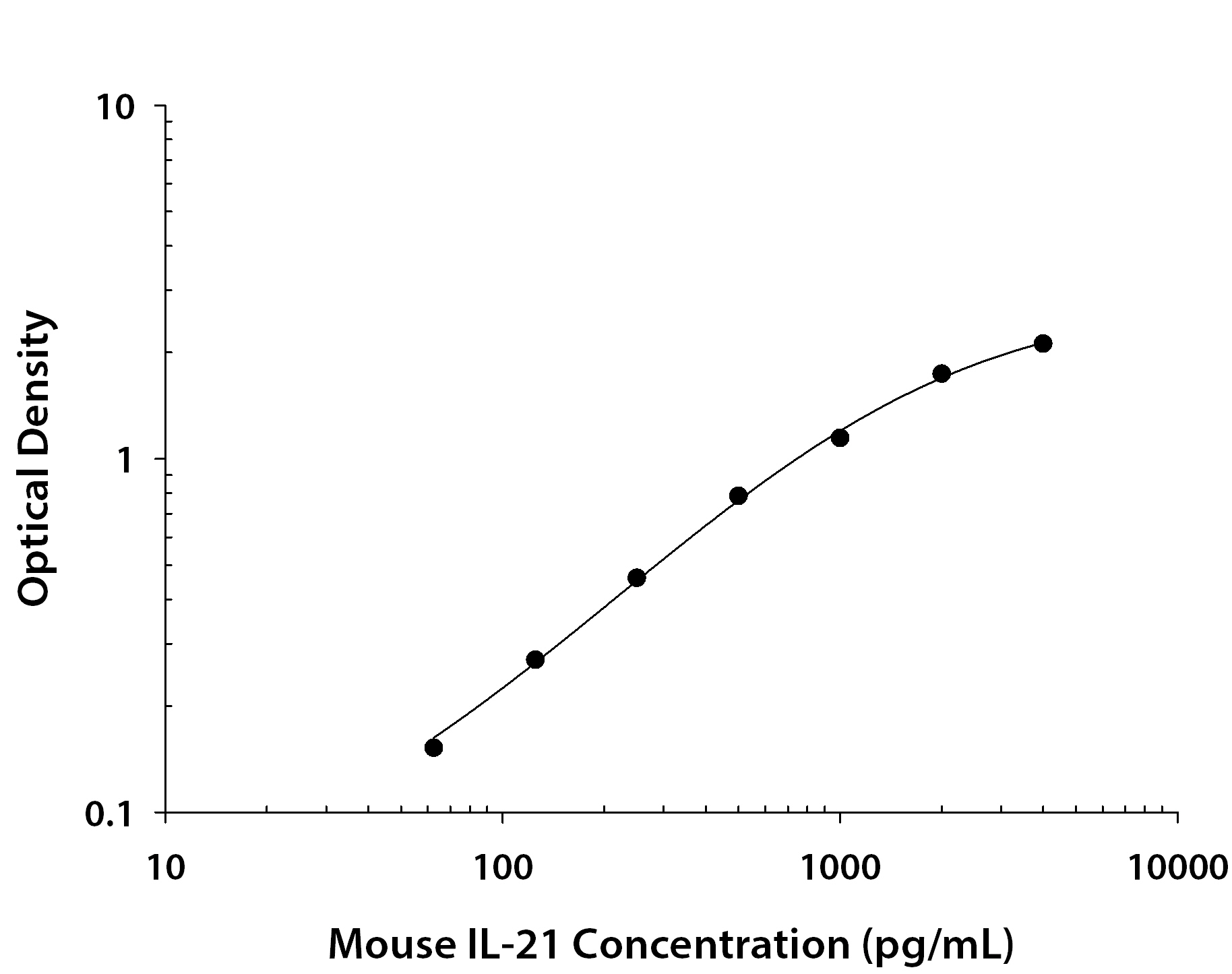 Mouse IL-21 ELISA Standard Curve