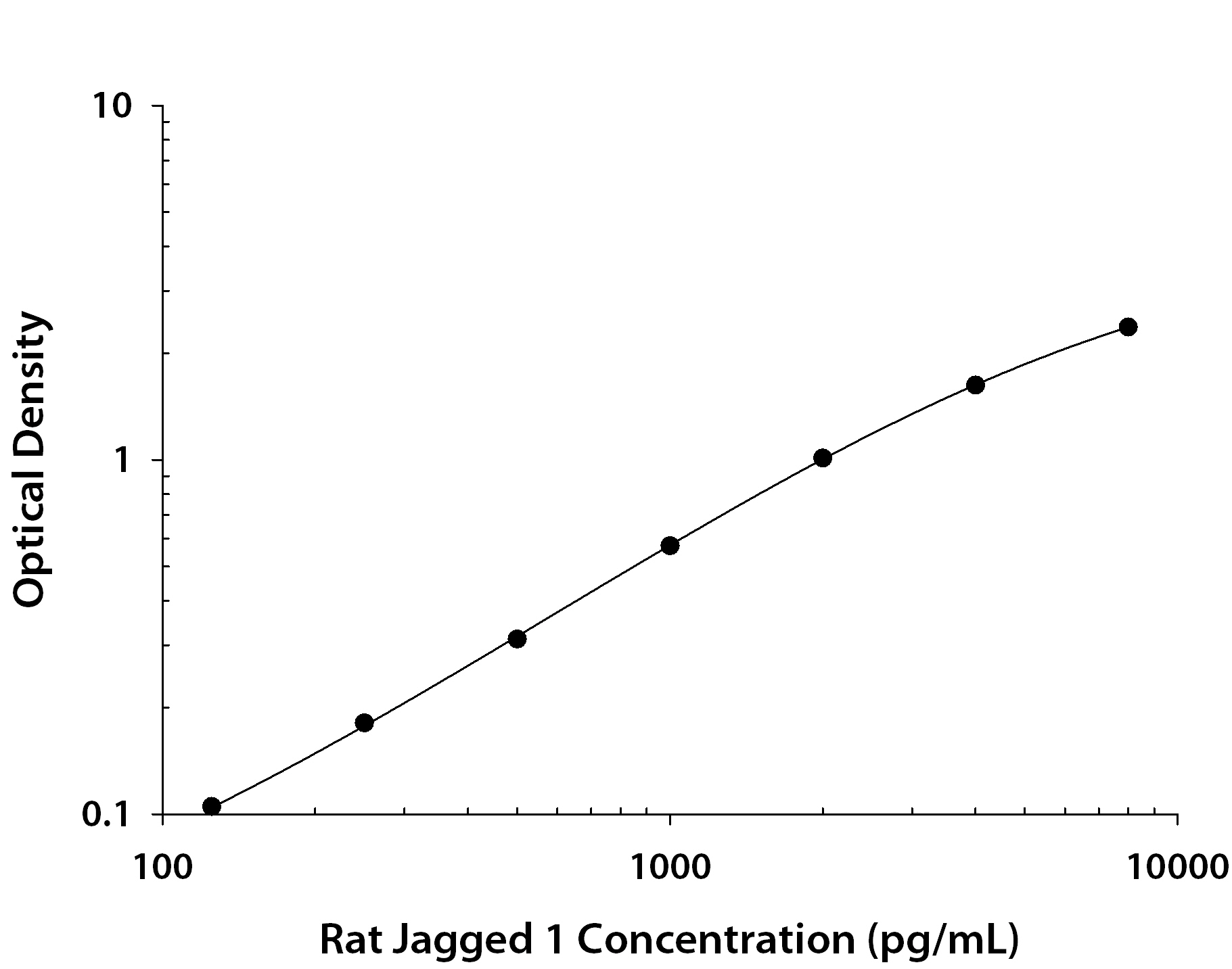 Rat Jagged 1 ELISA Standard Curve